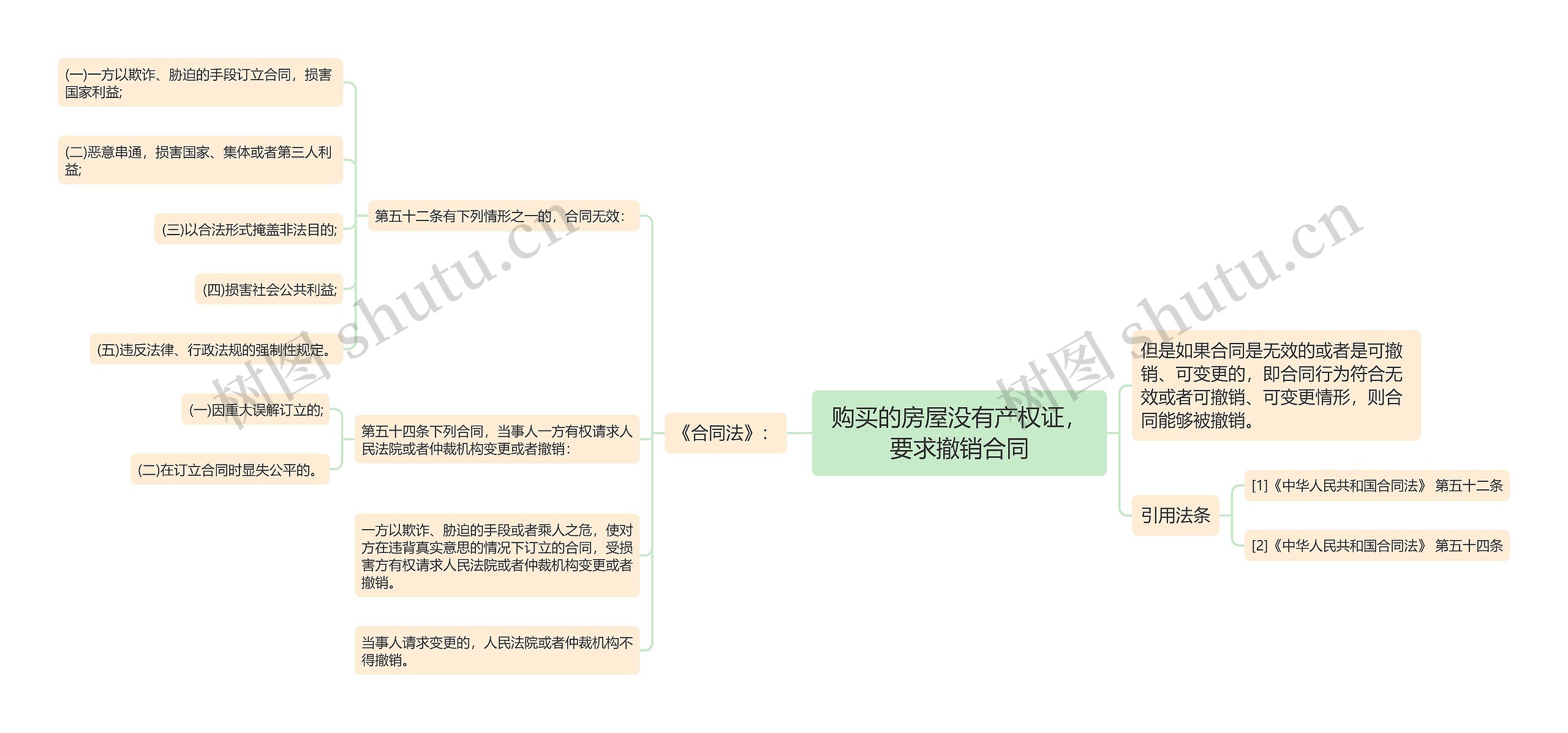 购买的房屋没有产权证，要求撤销合同思维导图