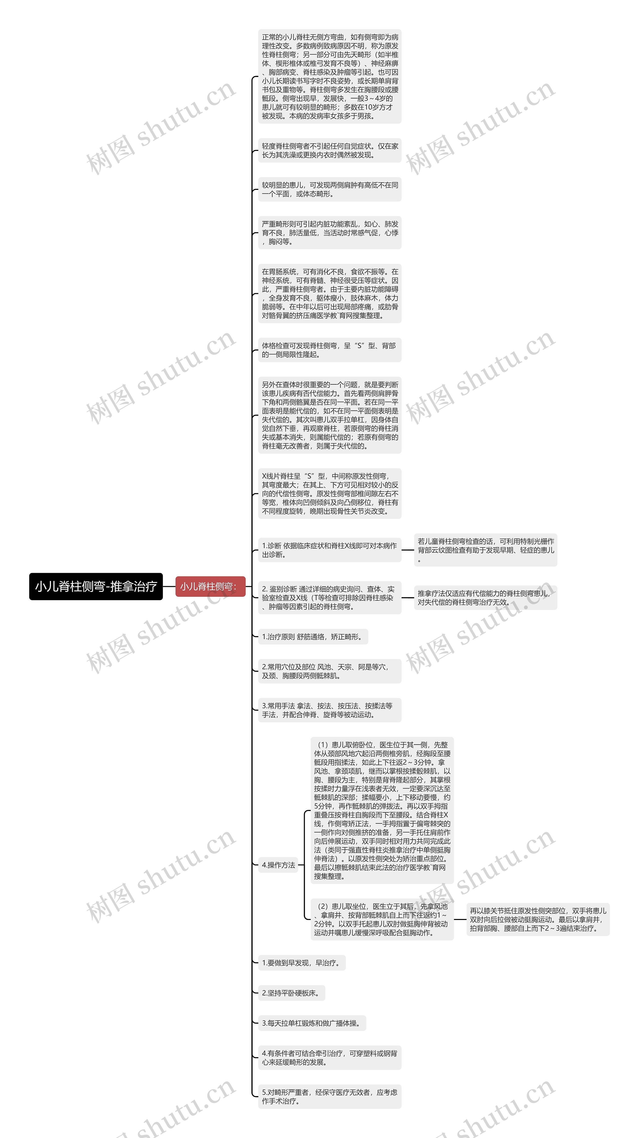 小儿脊柱侧弯-推拿治疗思维导图