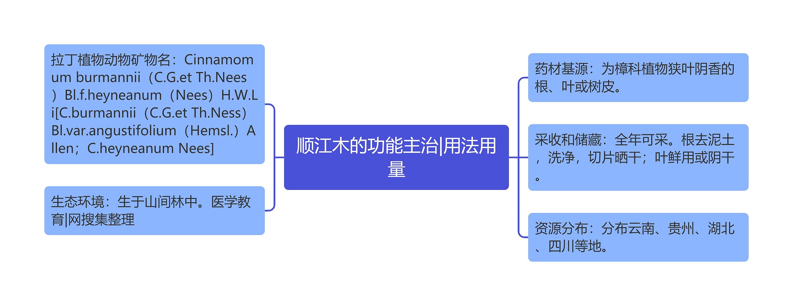 顺江木的功能主治|用法用量 顺江木的功能主治|用法用量