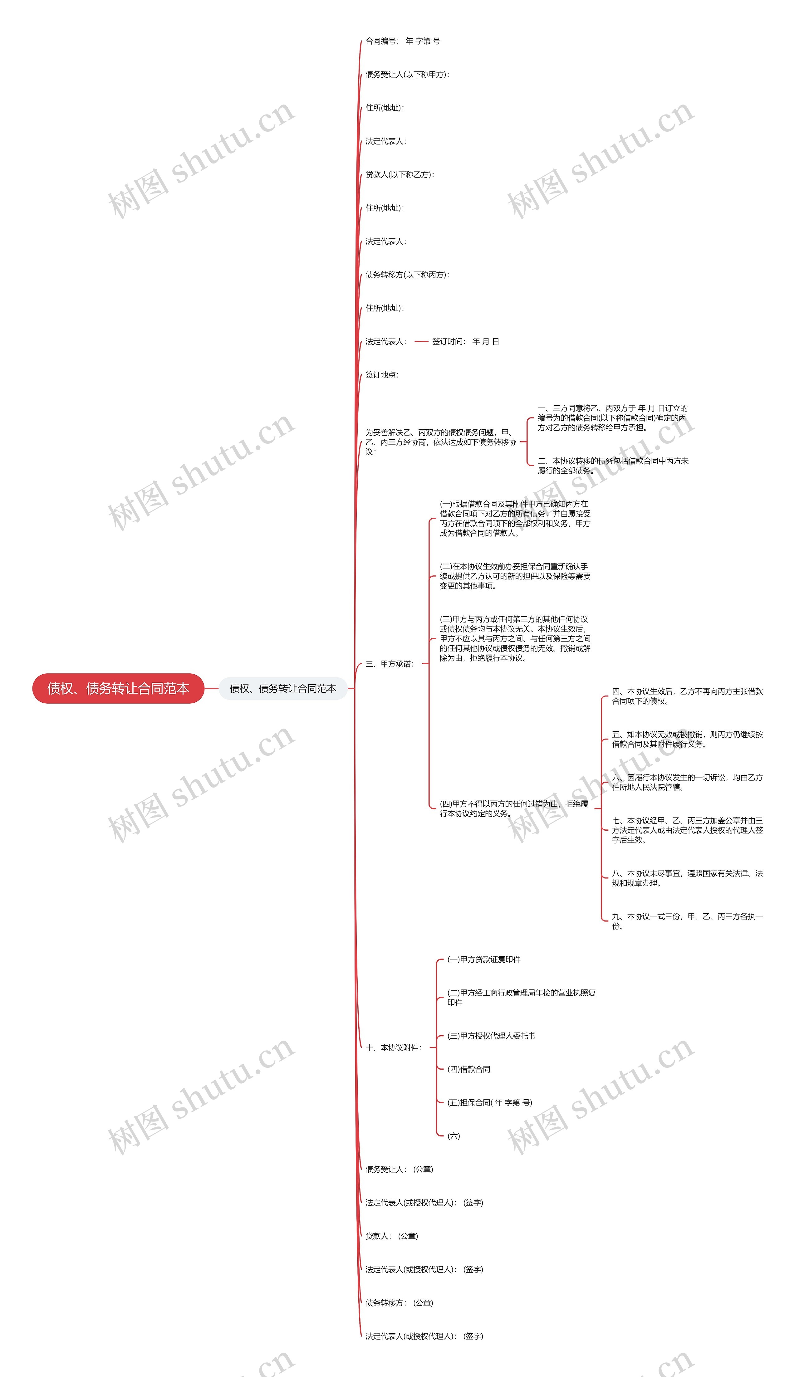 债权、债务转让合同范本思维导图