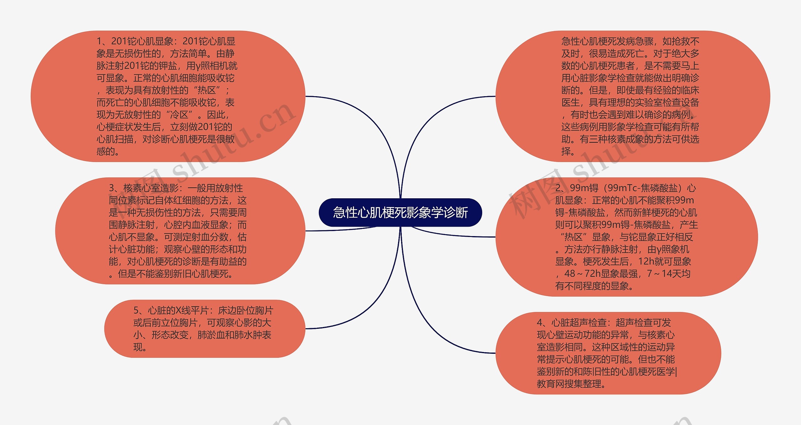 急性心肌梗死影象学诊断