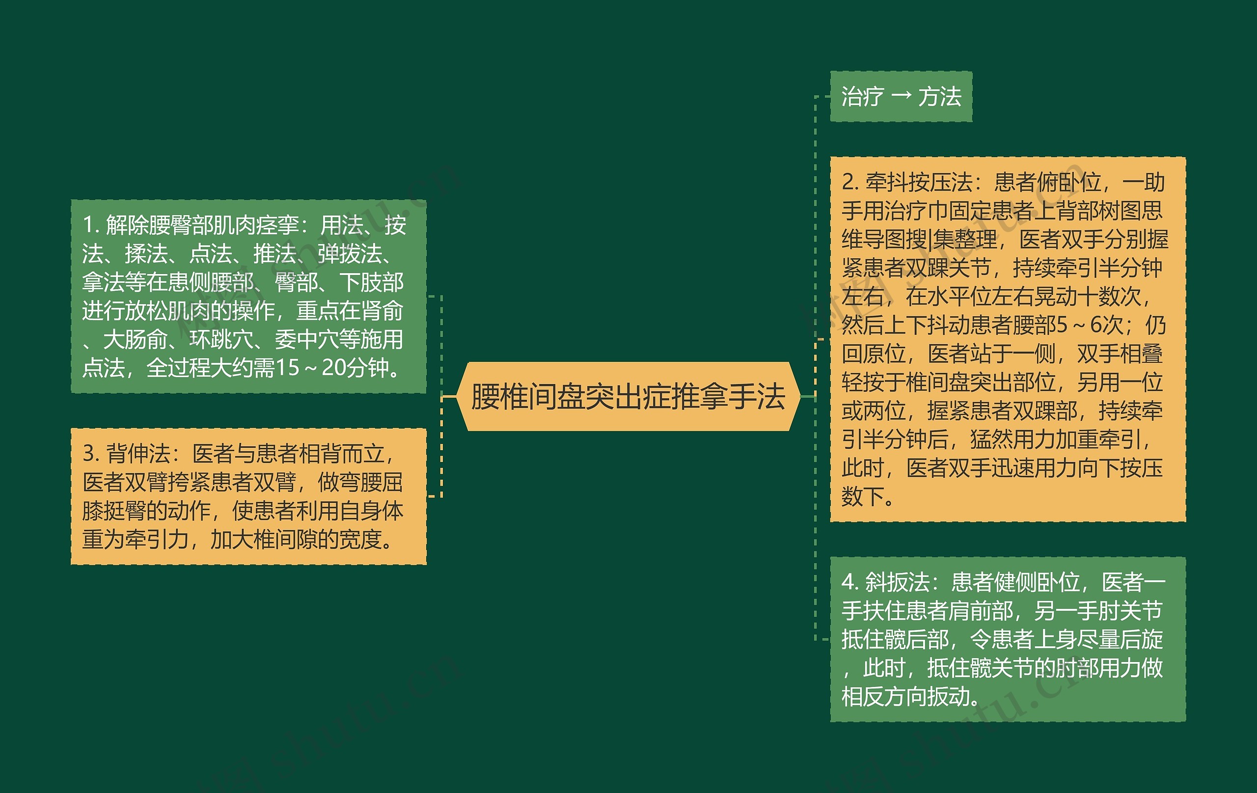 腰椎间盘突出症推拿手法