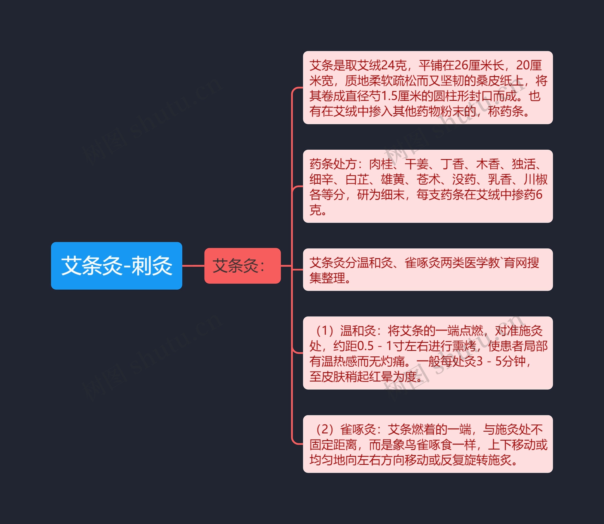 艾条灸-刺灸思维导图