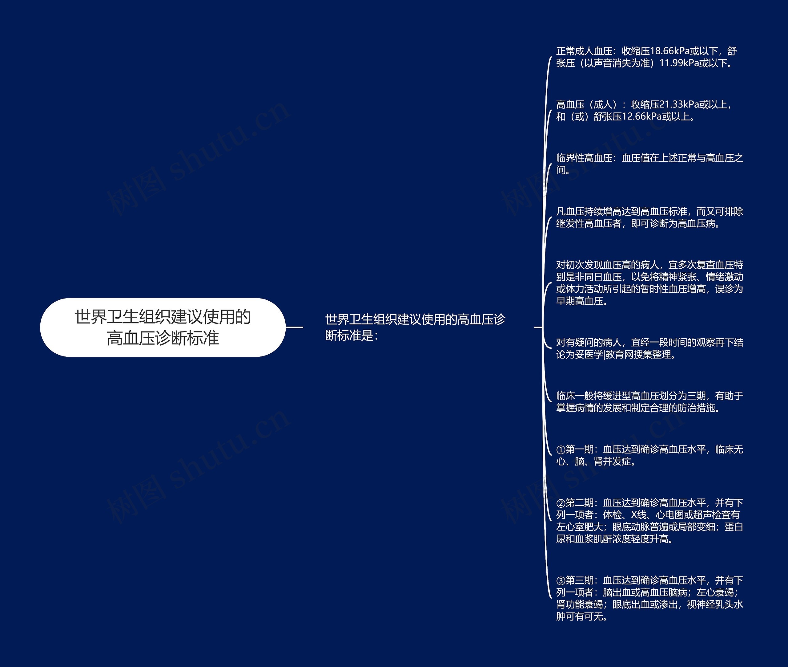 世界卫生组织建议使用的高血压诊断标准思维导图