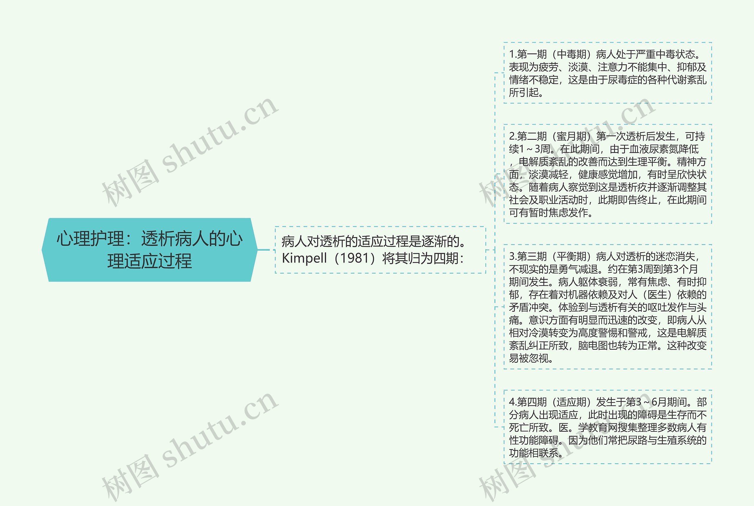 心理护理:透析病人的心理适应过程 心理护理:透析病人的心理适应过程