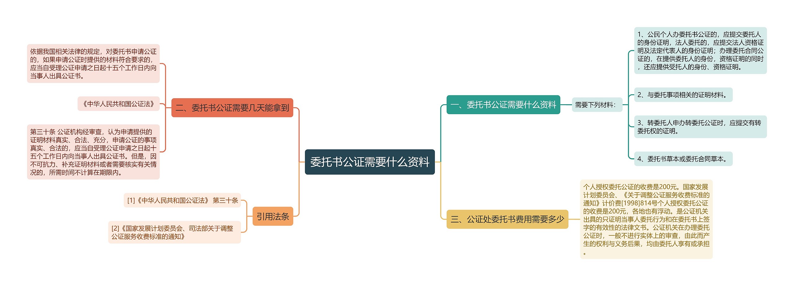 委托书公证需要什么资料思维导图