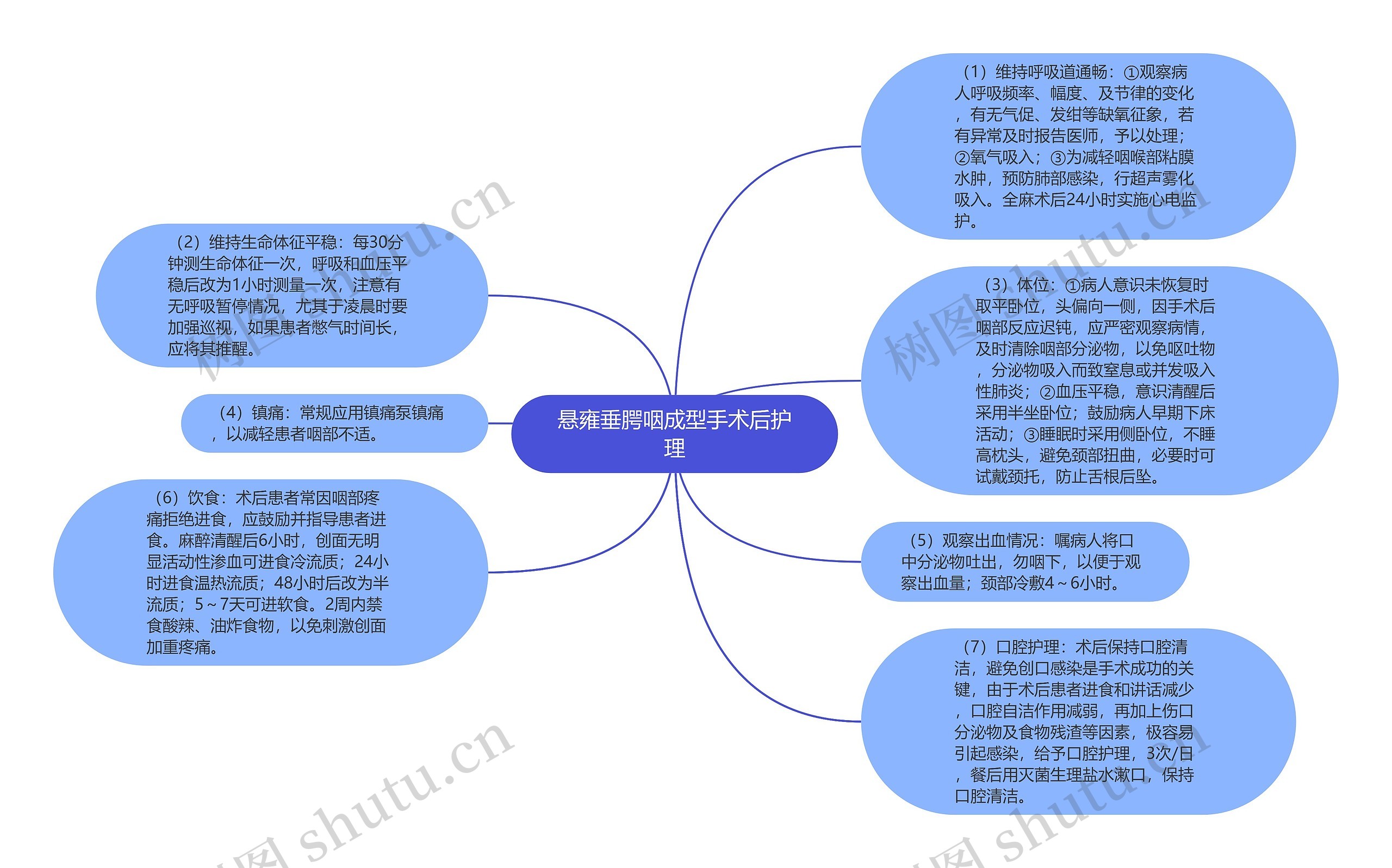 悬雍垂腭咽成型手术后护理思维导图