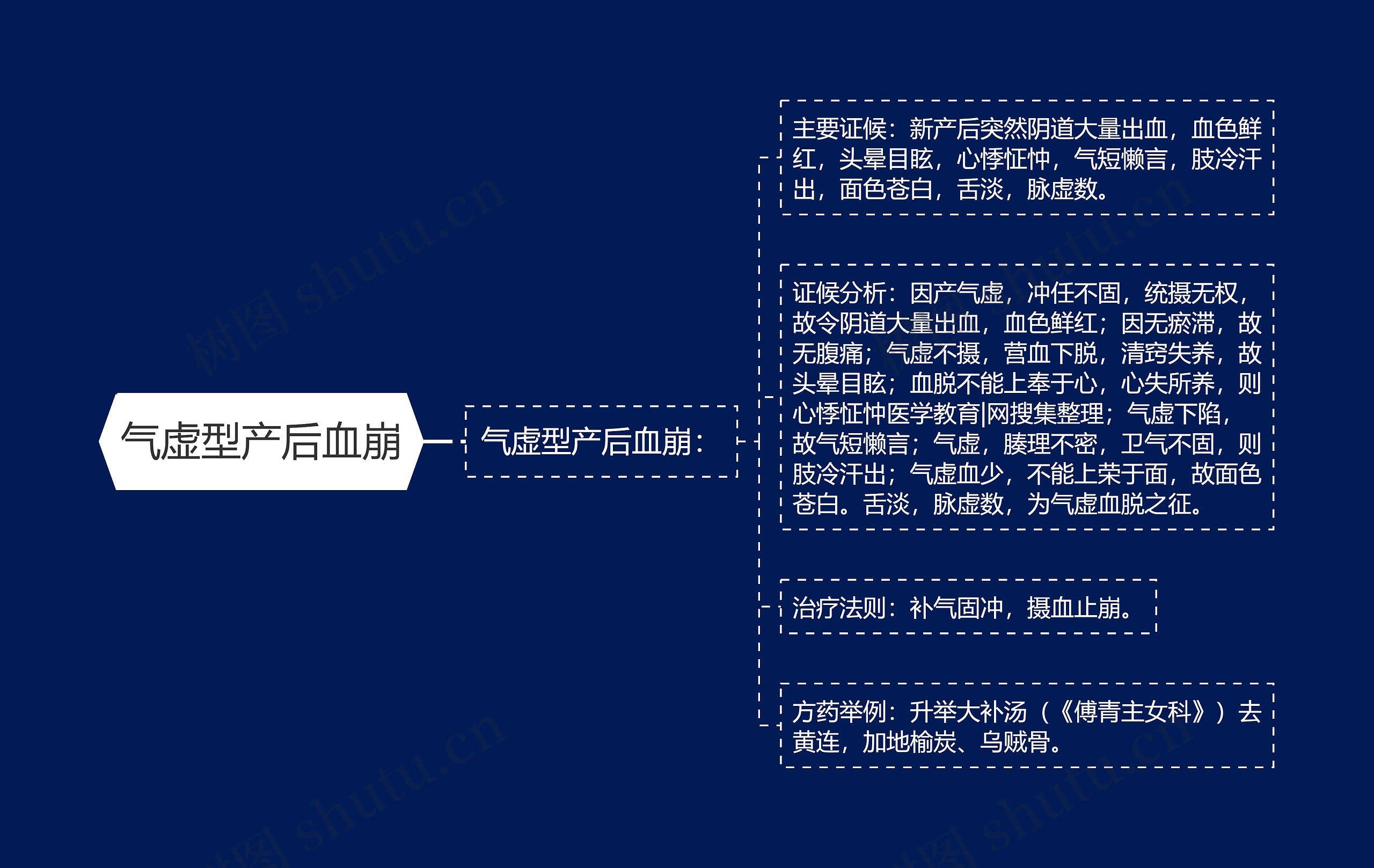 气虚型产后血崩思维导图