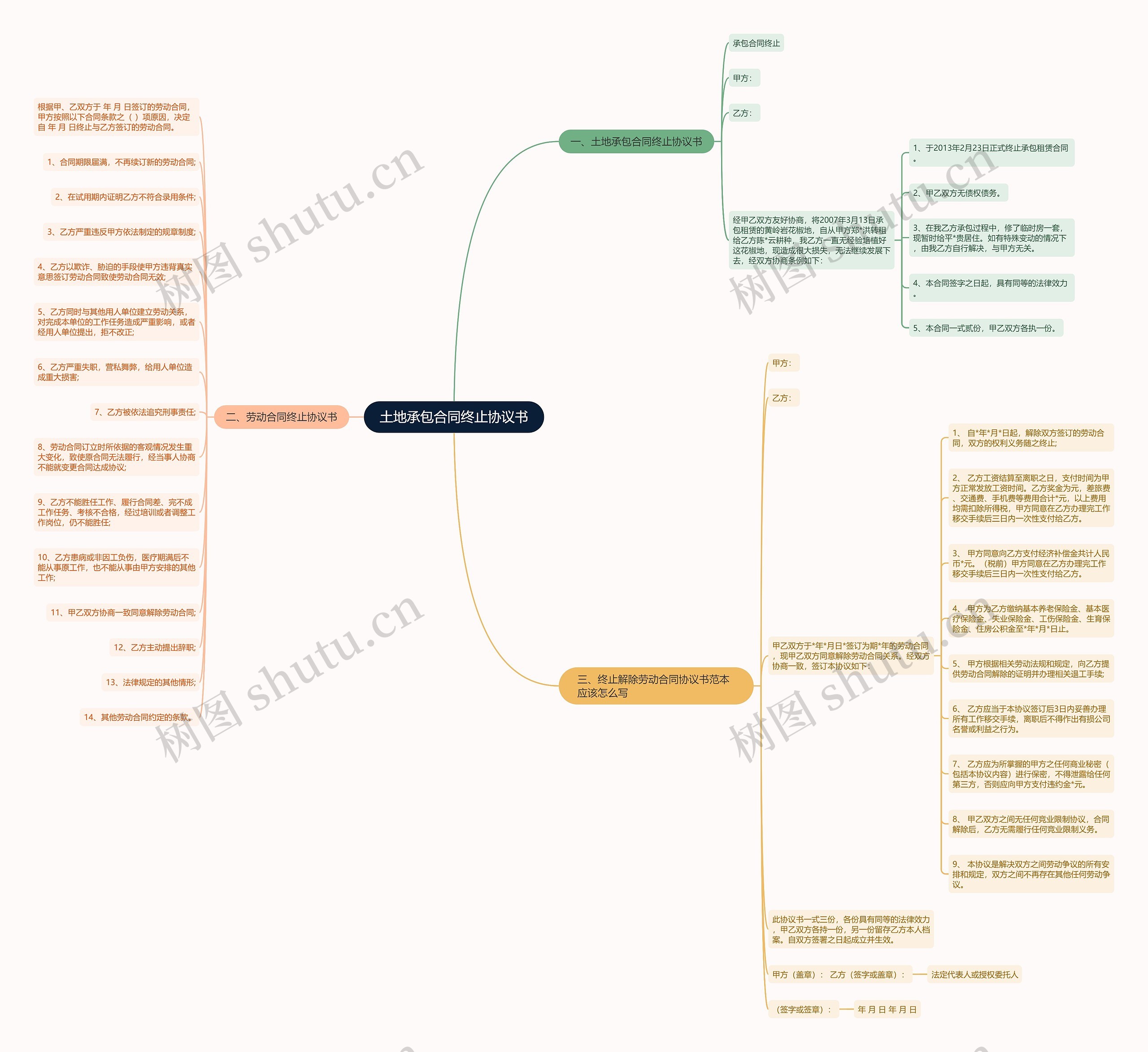 土地承包合同终止协议书思维导图