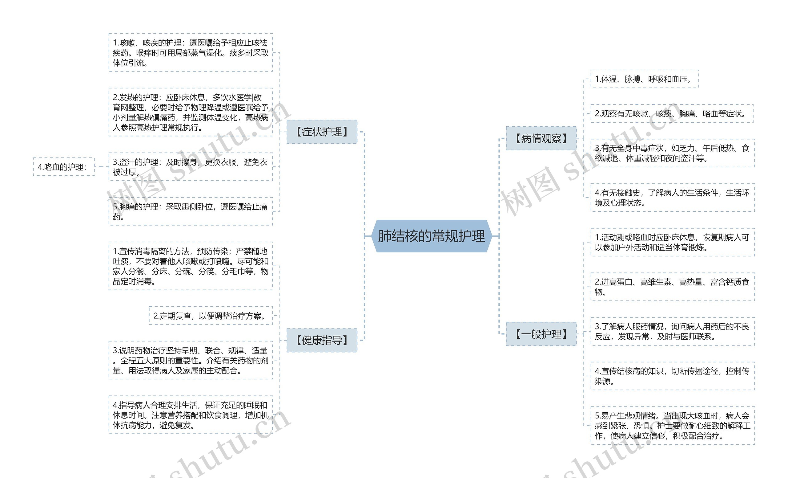 肺结核的常规护理思维导图