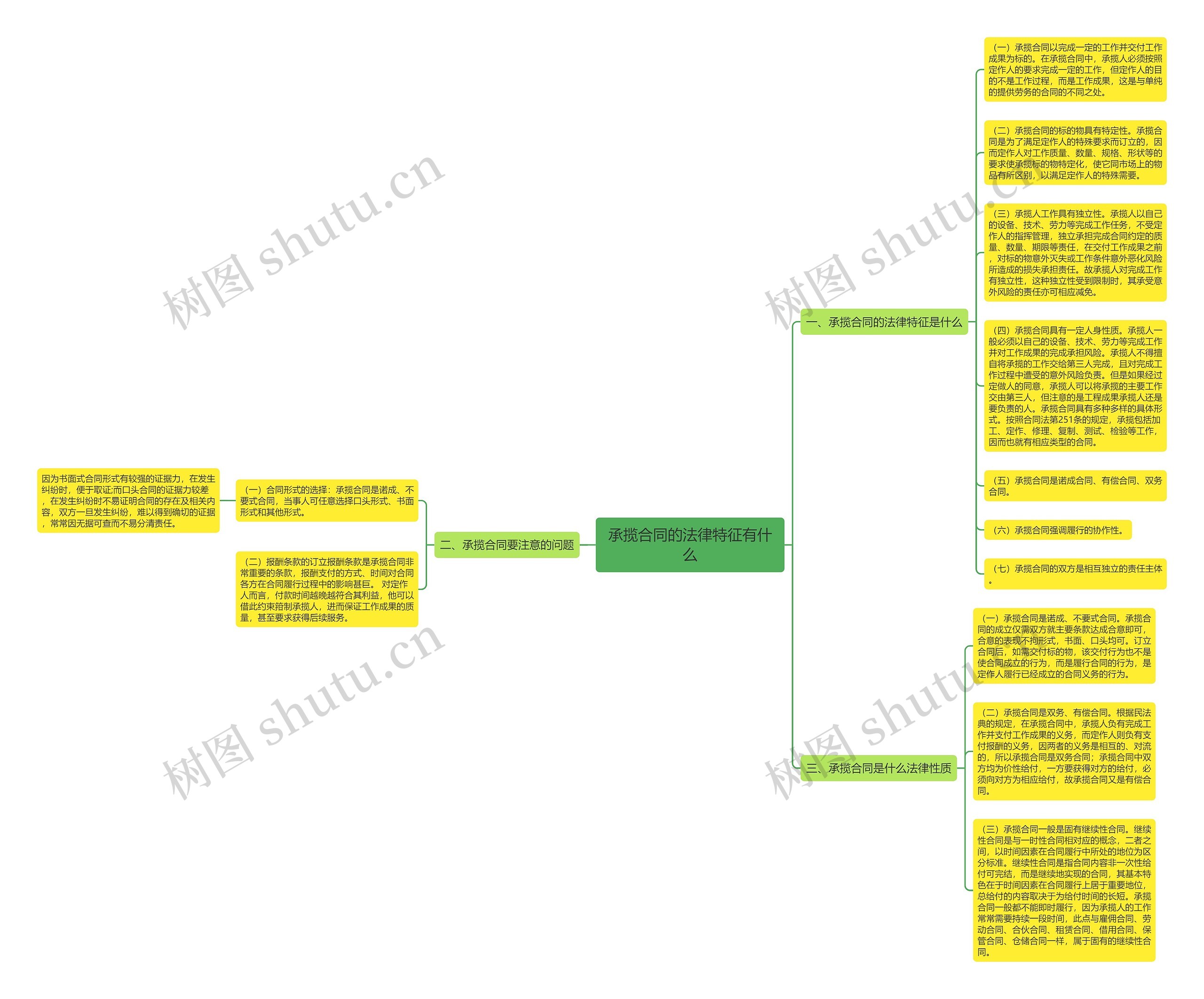 承揽合同的法律特征有什么思维导图