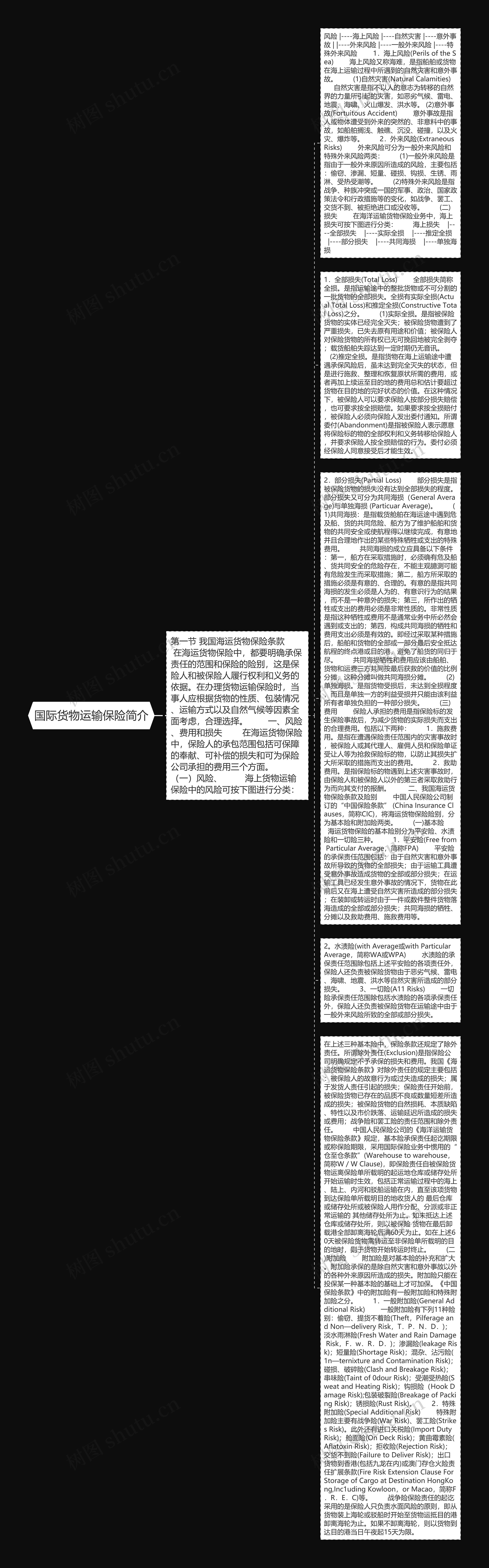 国际货物运输保险简介思维导图