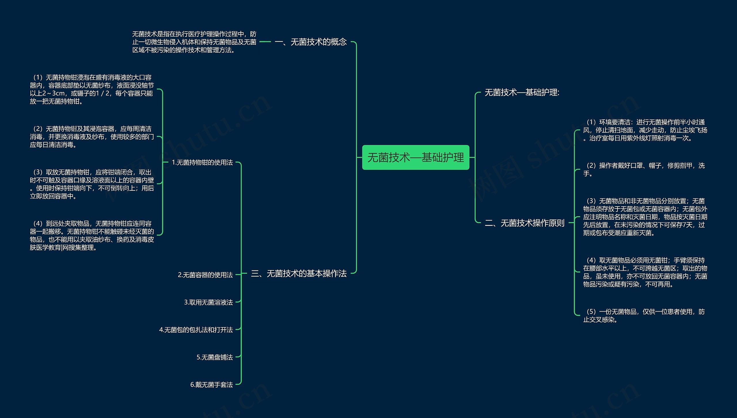 无菌技术—基础护理思维导图