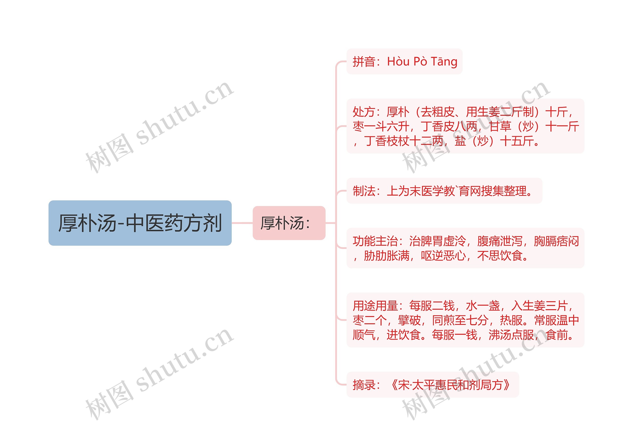 厚朴汤-中医药方剂思维导图