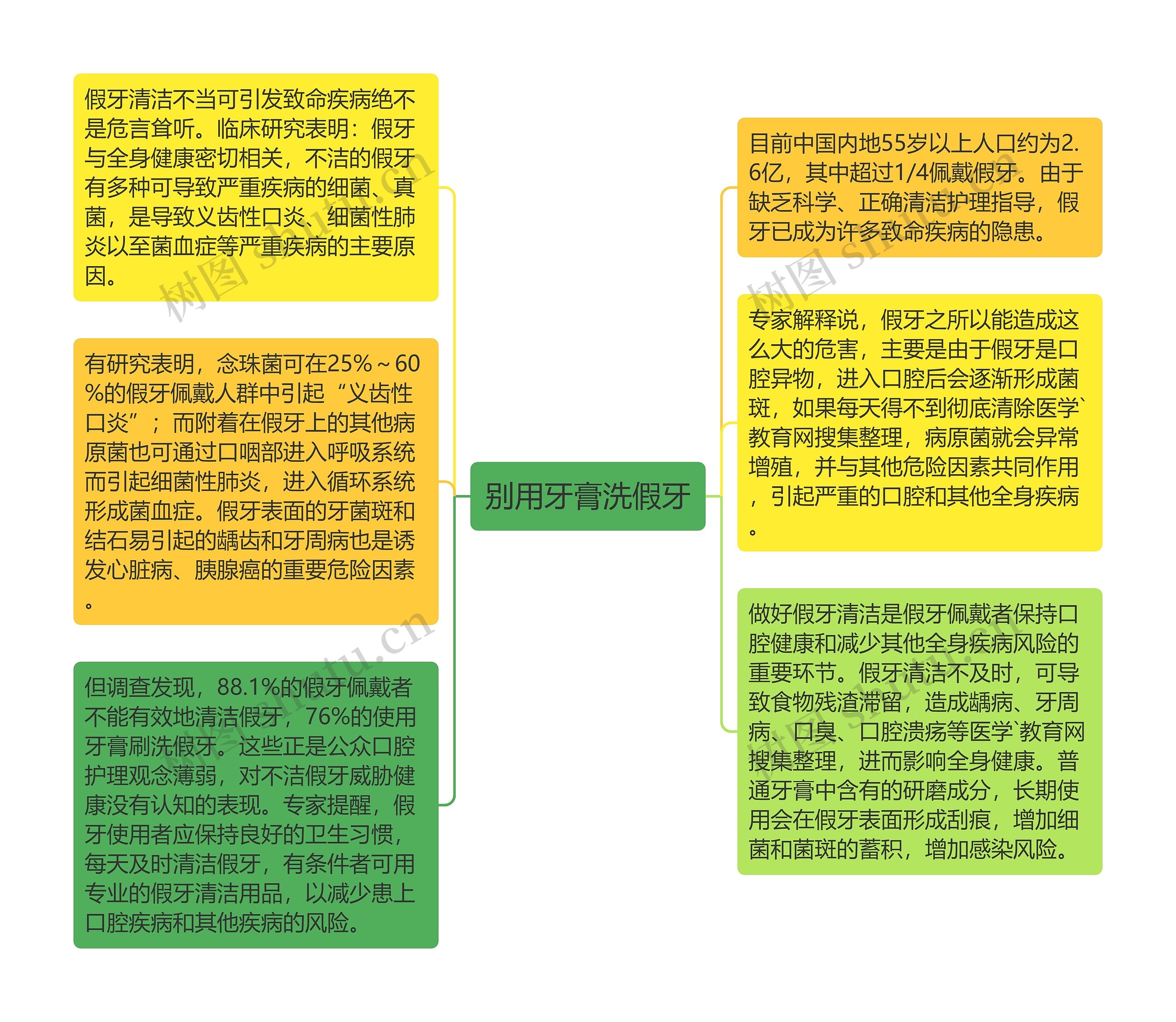 别用牙膏洗假牙思维导图