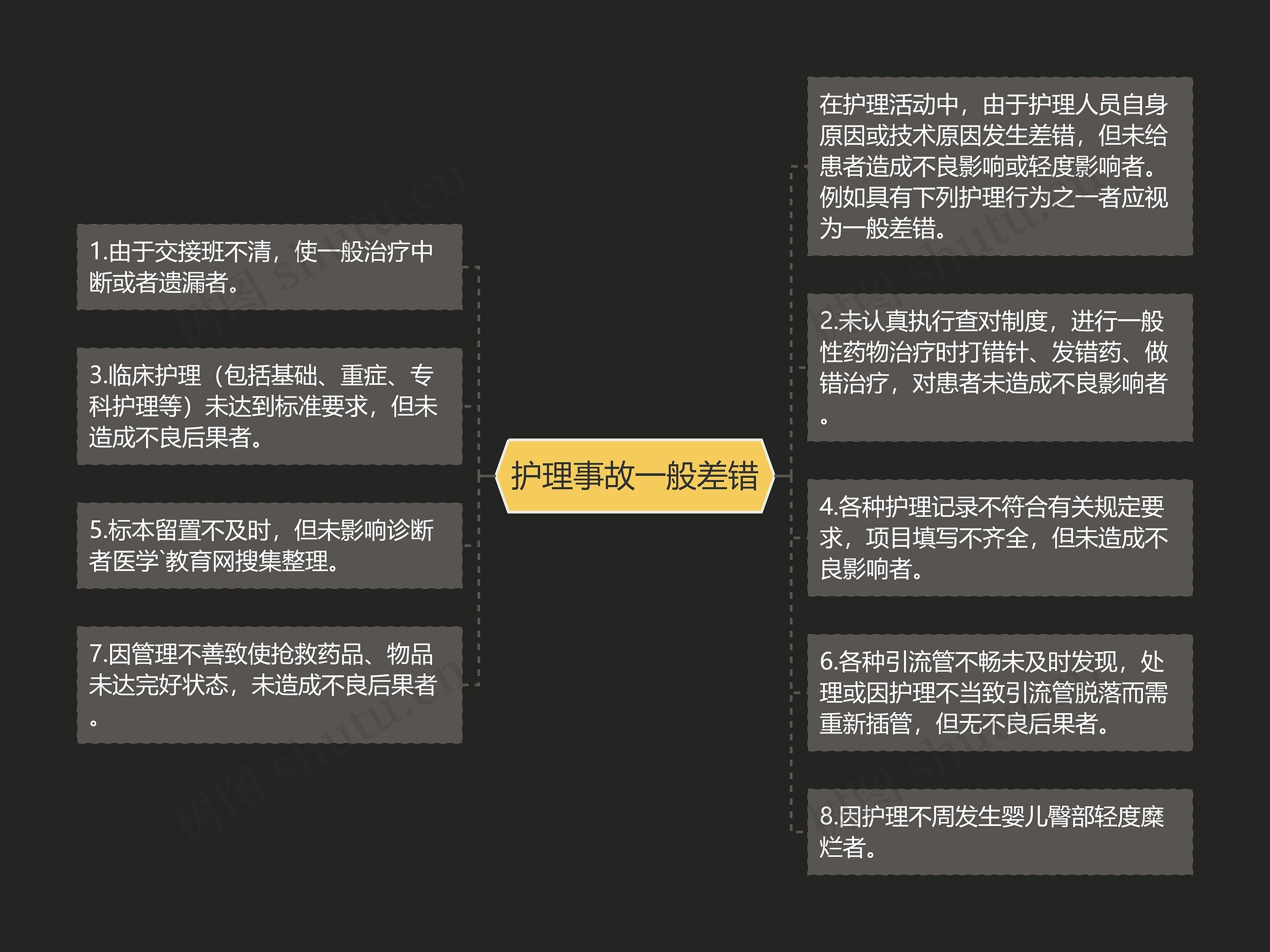 护理事故一般差错思维导图