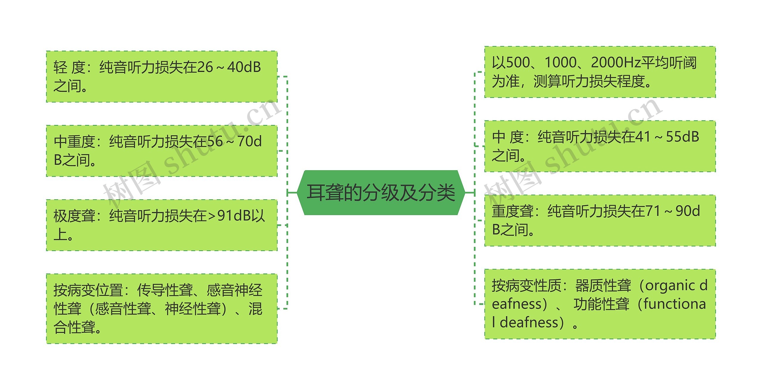 耳聋的分级及分类思维导图