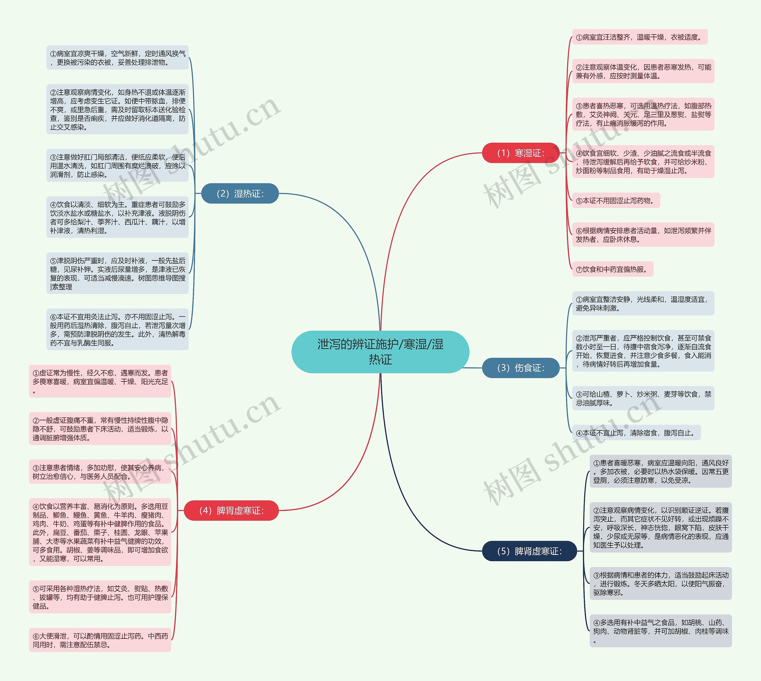 泄泻的辨证施护/寒湿/湿热证思维导图