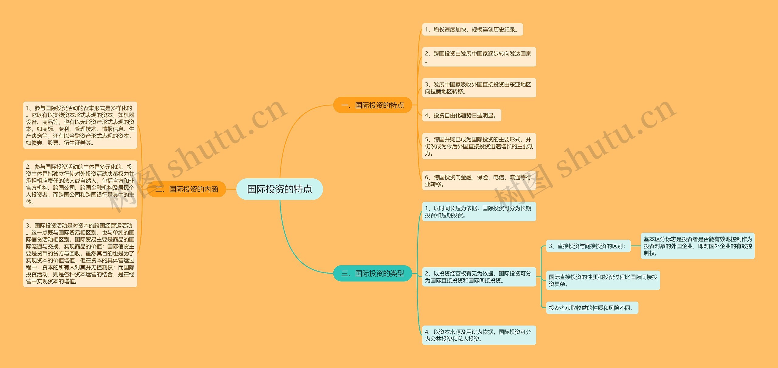 国际投资的特点思维导图