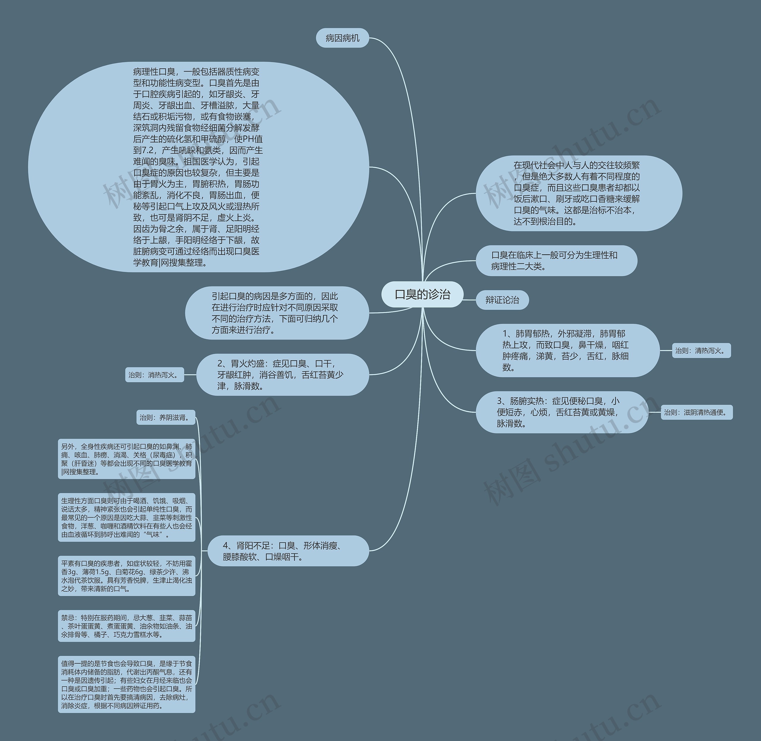 口臭的诊治思维导图