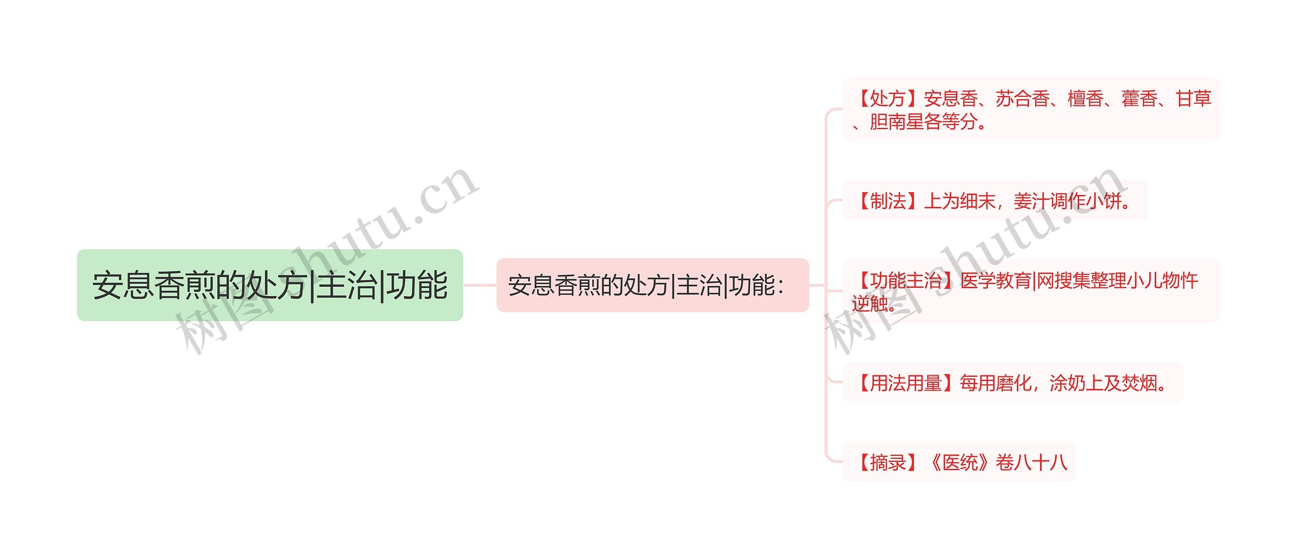 安息香煎的处方|主治|功能