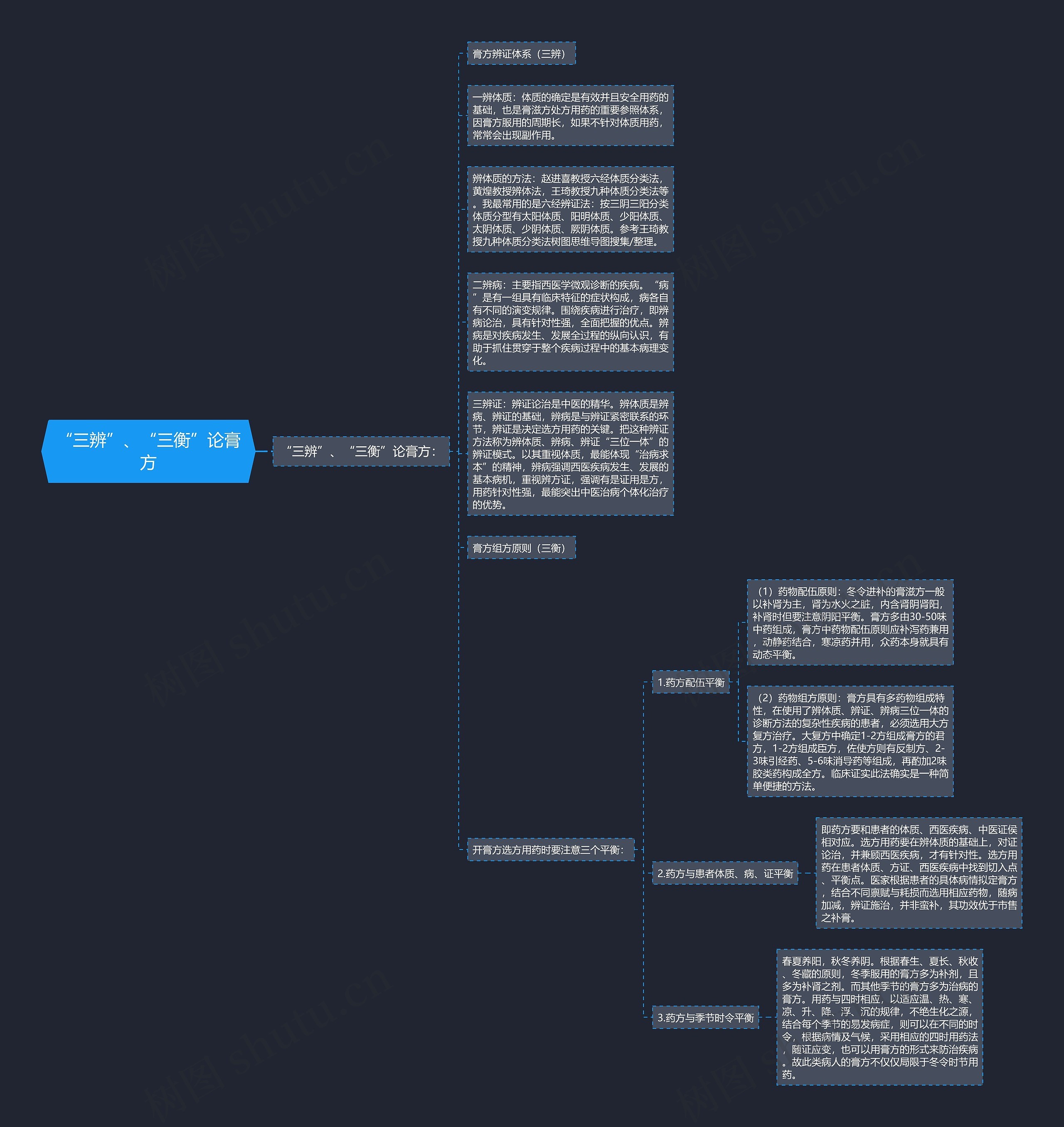 “三辨”、“三衡”论膏方思维导图