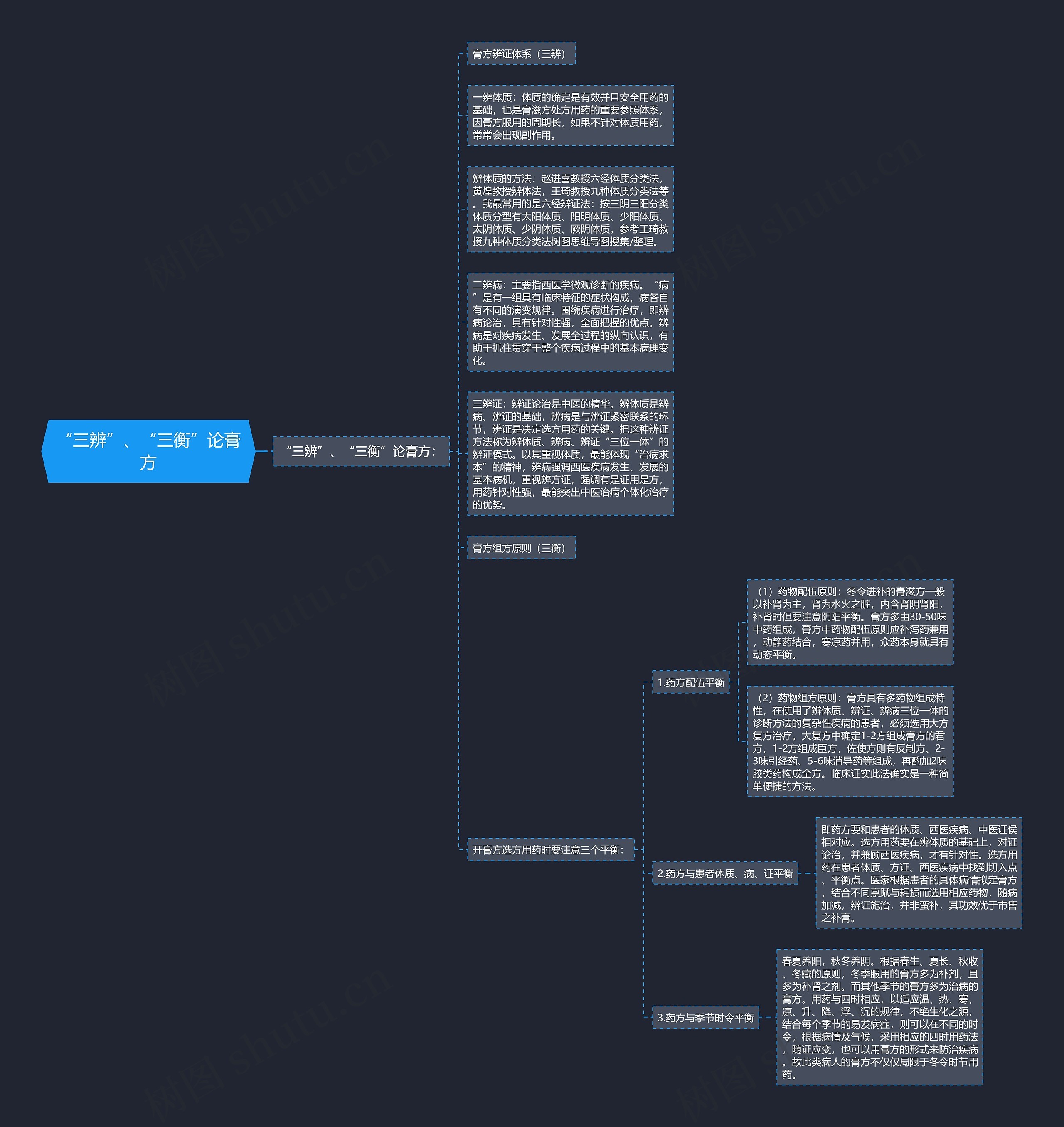 “三辨”、“三衡”论膏方 “三辨”、“三衡”论膏方