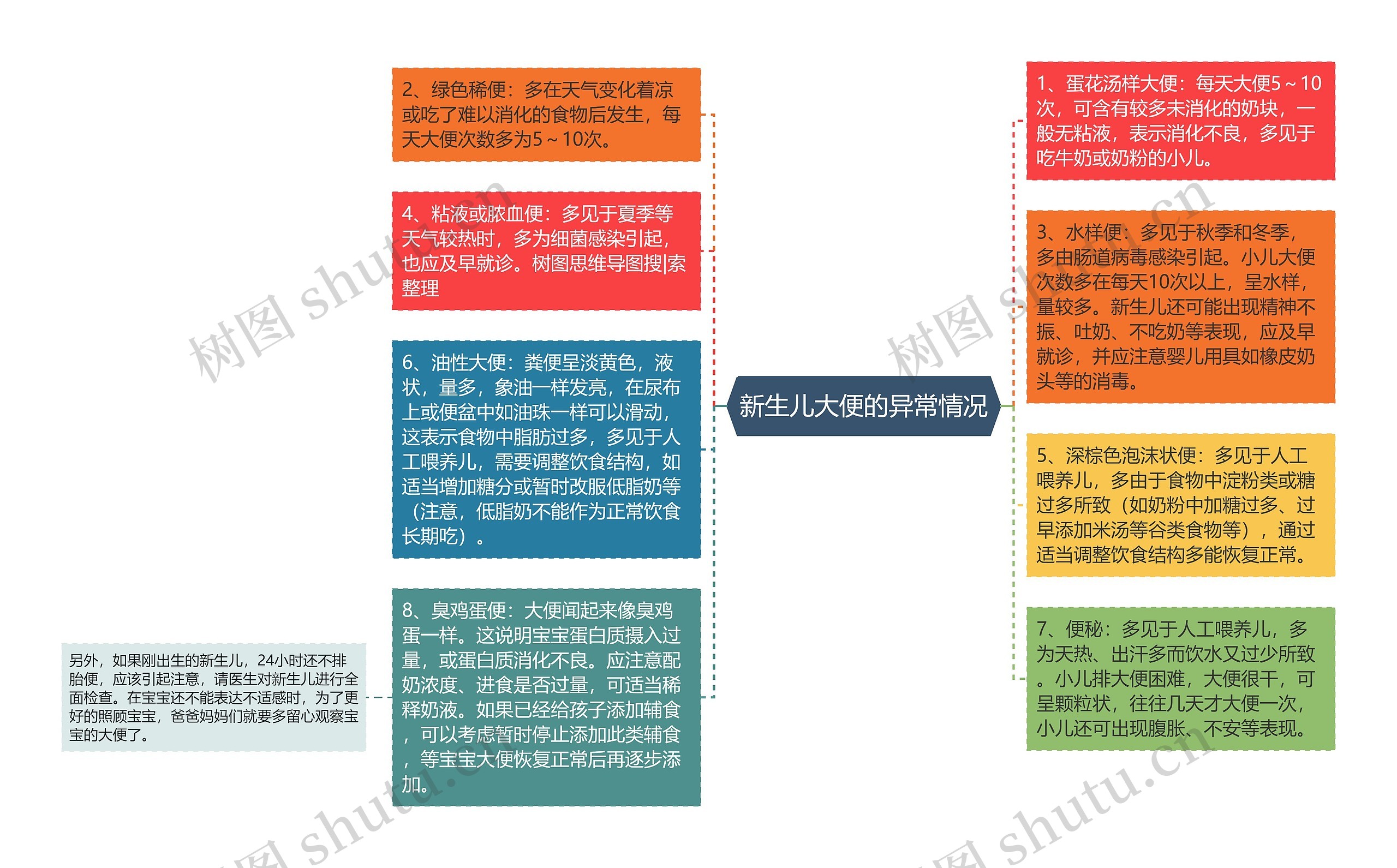 新生儿大便的异常情况思维导图