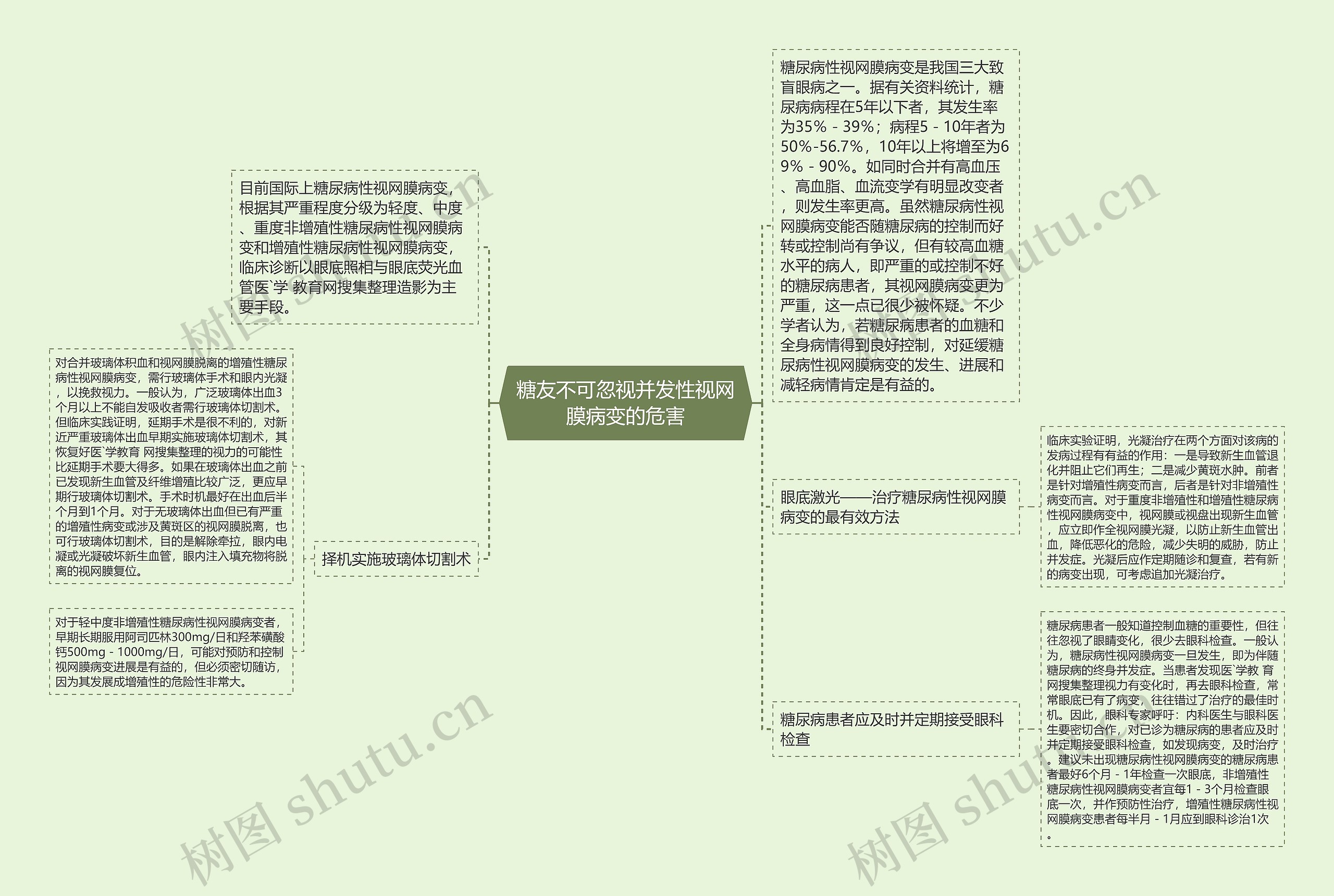 糖友不可忽视并发性视网膜病变的危害思维导图