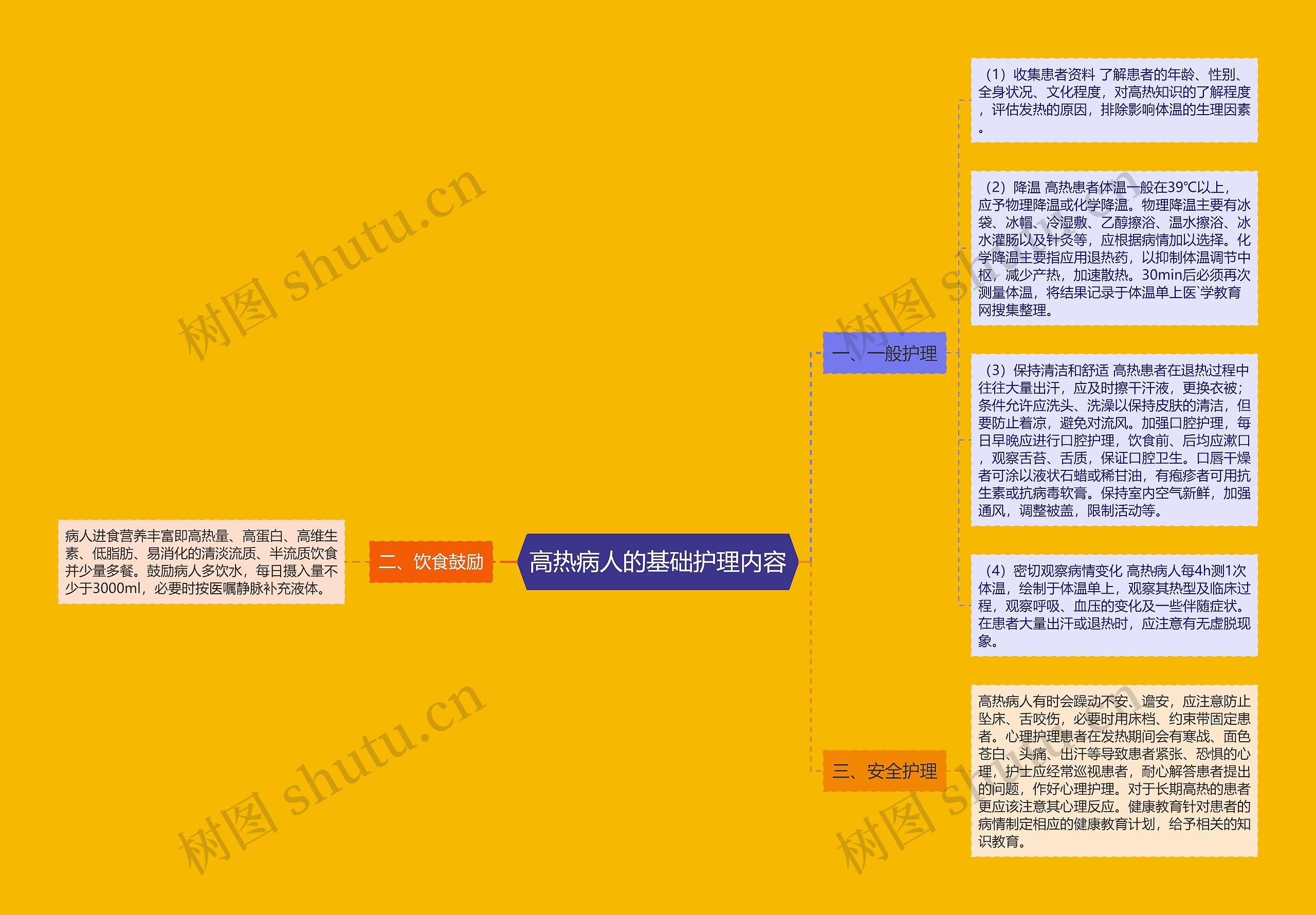 高热病人的基础护理内容