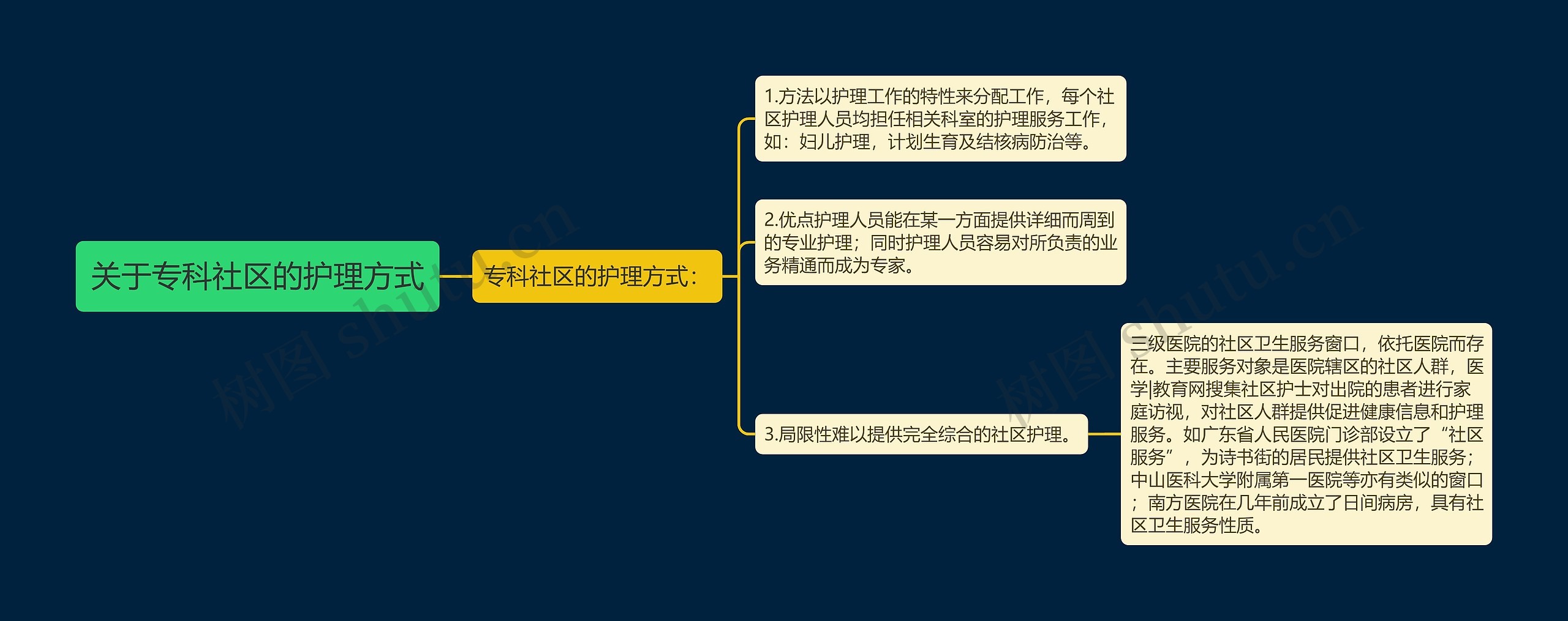 关于专科社区的护理方式思维导图