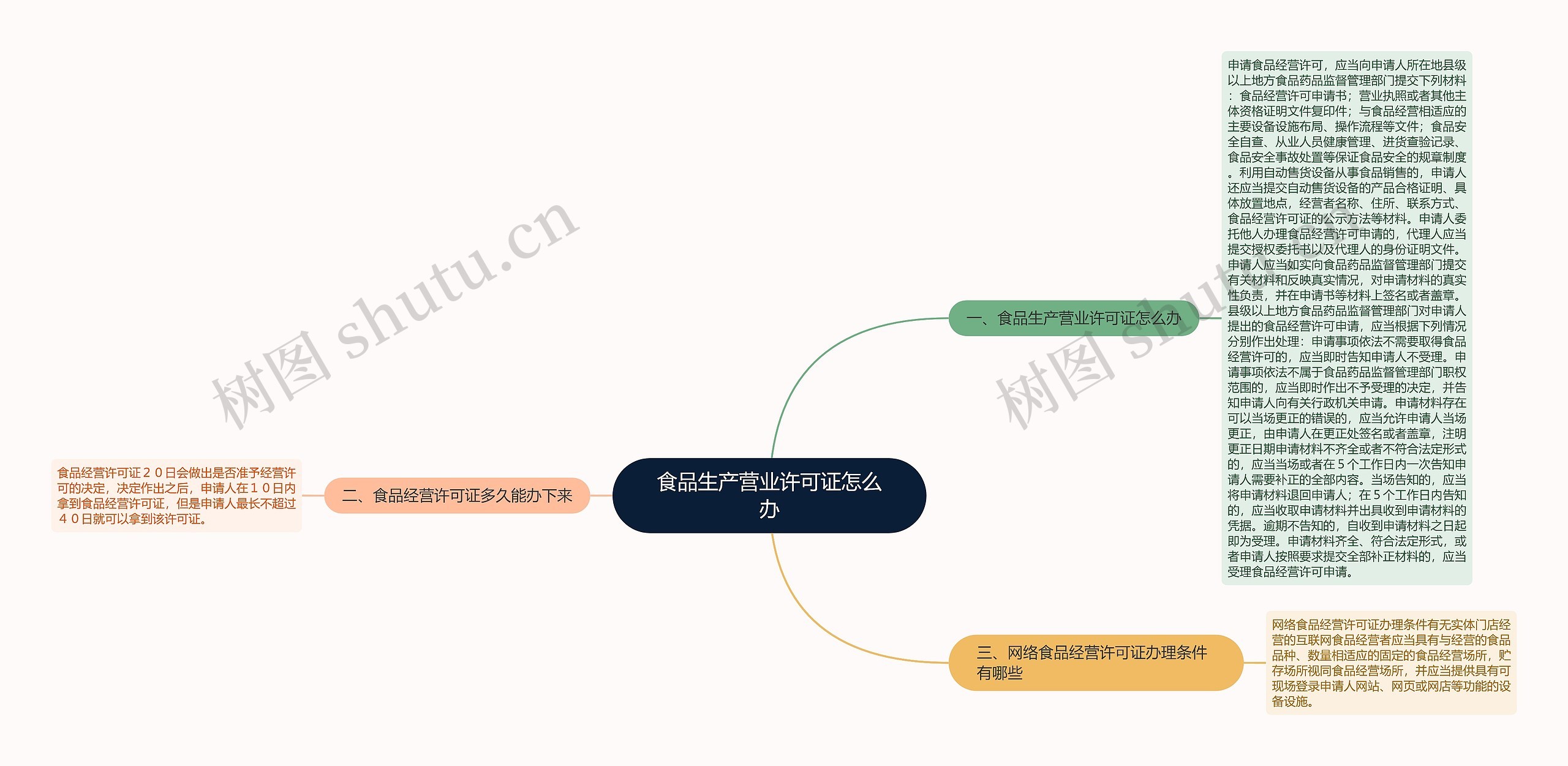 食品生产营业许可证怎么办思维导图