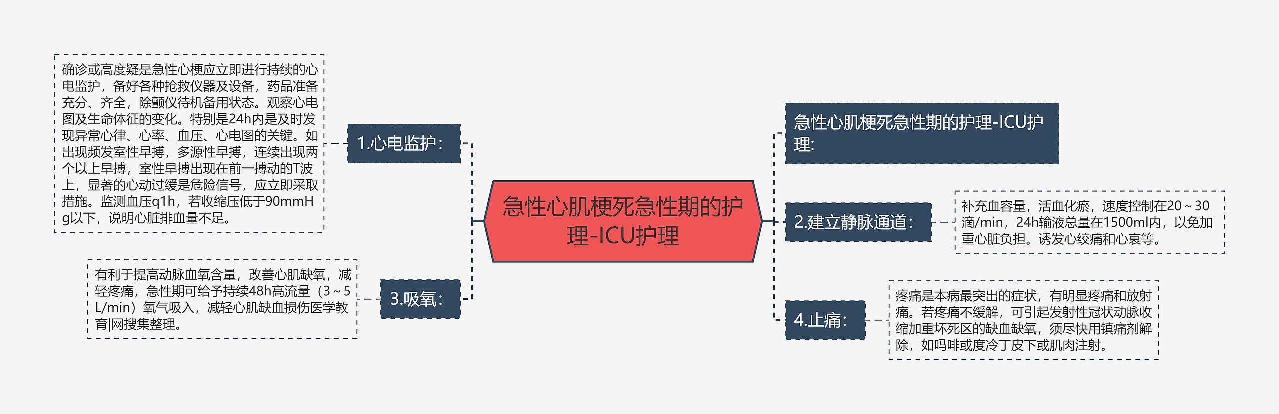 急性心肌梗死急性期的护理-ICU护理思维导图