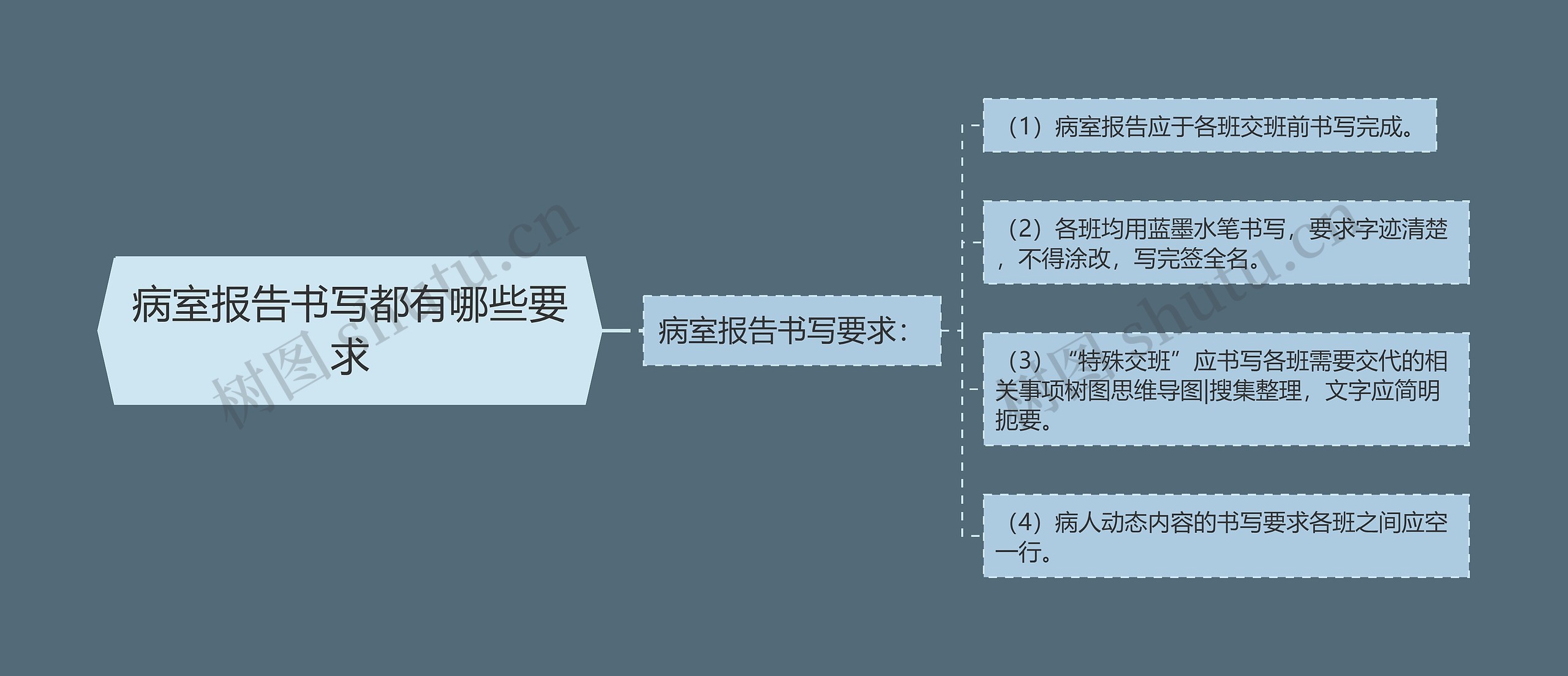 病室报告书写都有哪些要求思维导图