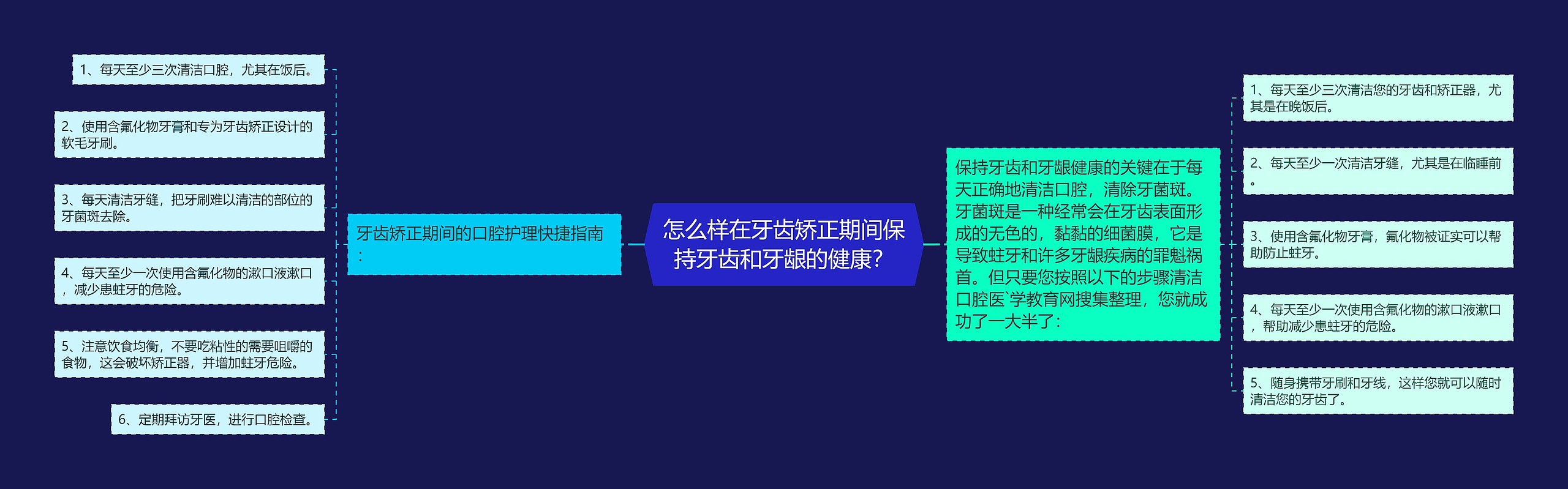 怎么样在牙齿矫正期间保持牙齿和牙龈的健康？思维导图