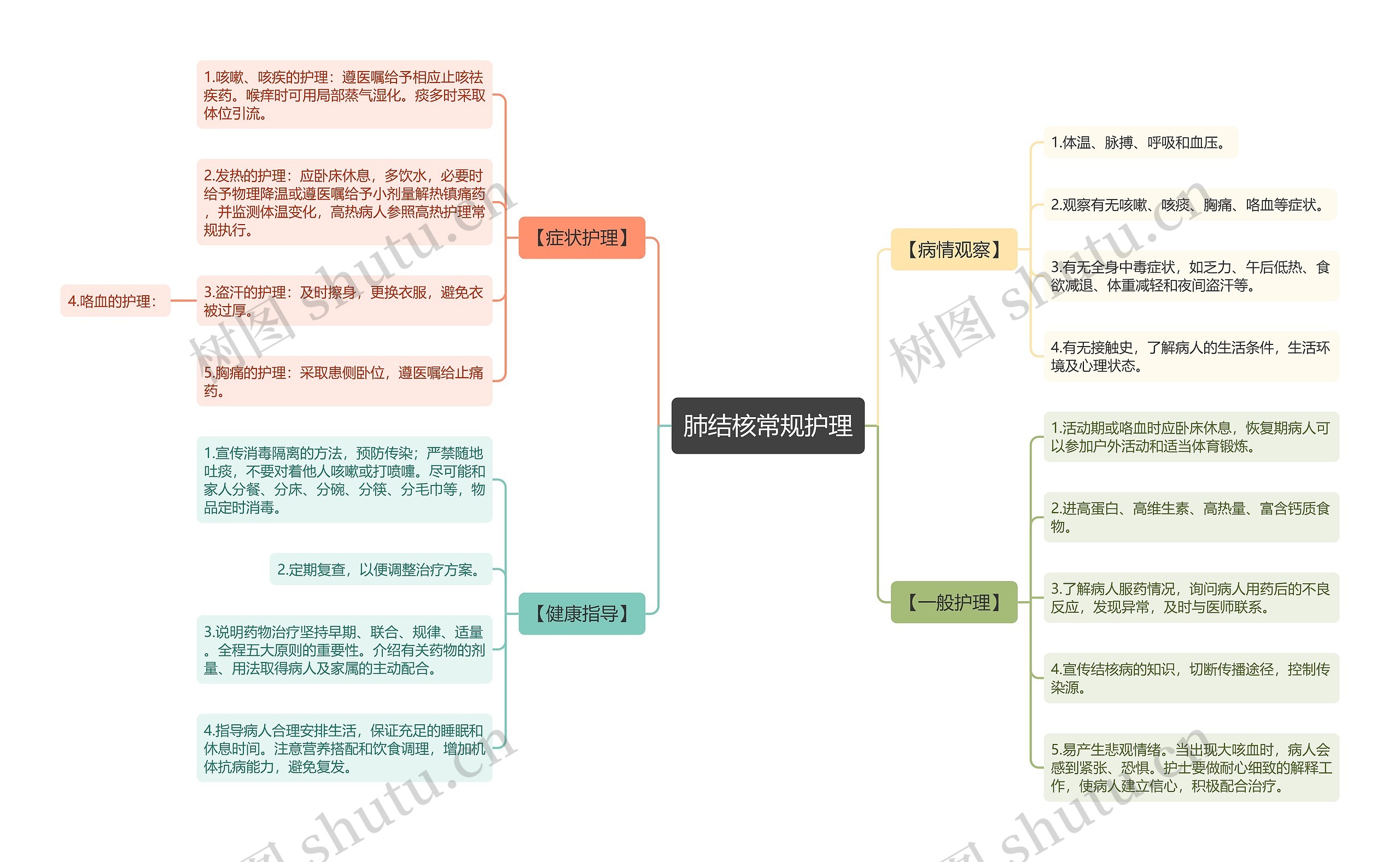 肺结核常规护理思维导图