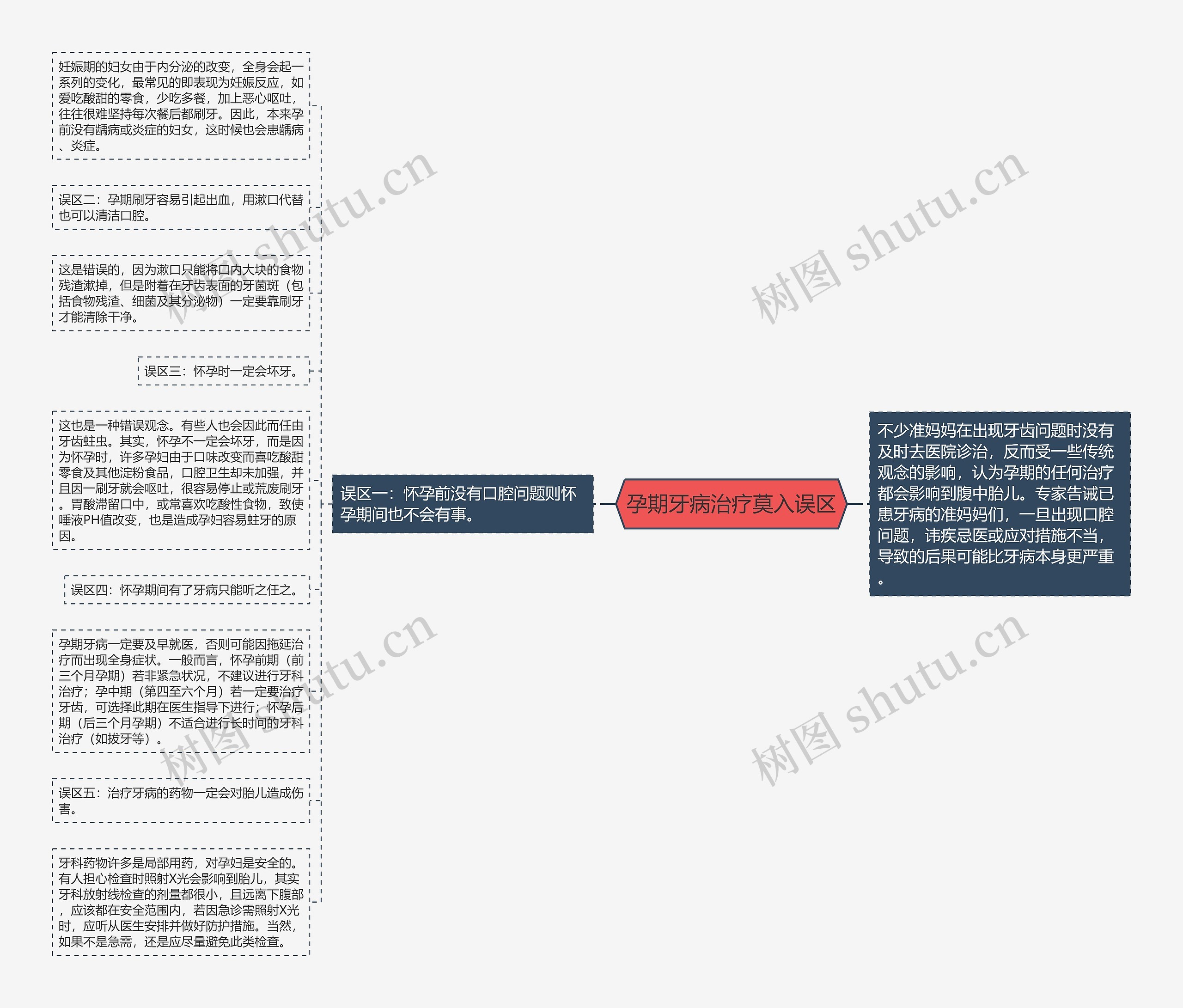 孕期牙病治疗莫入误区思维导图