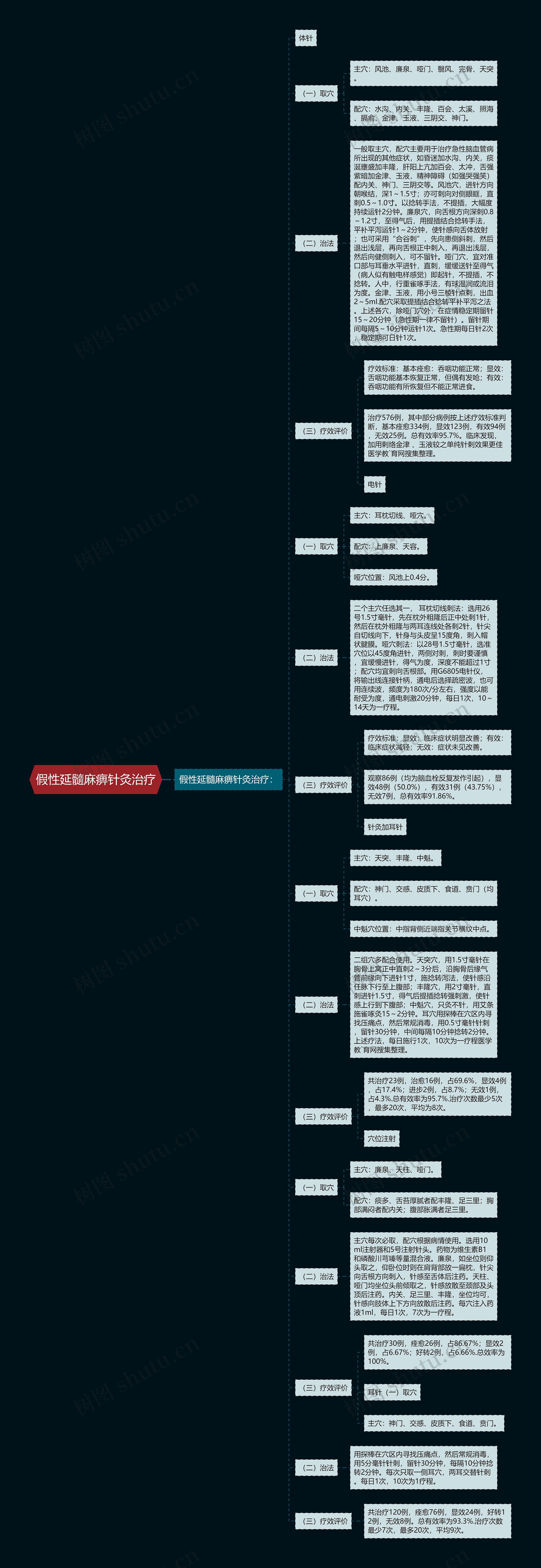 假性延髓麻痹针灸治疗思维导图