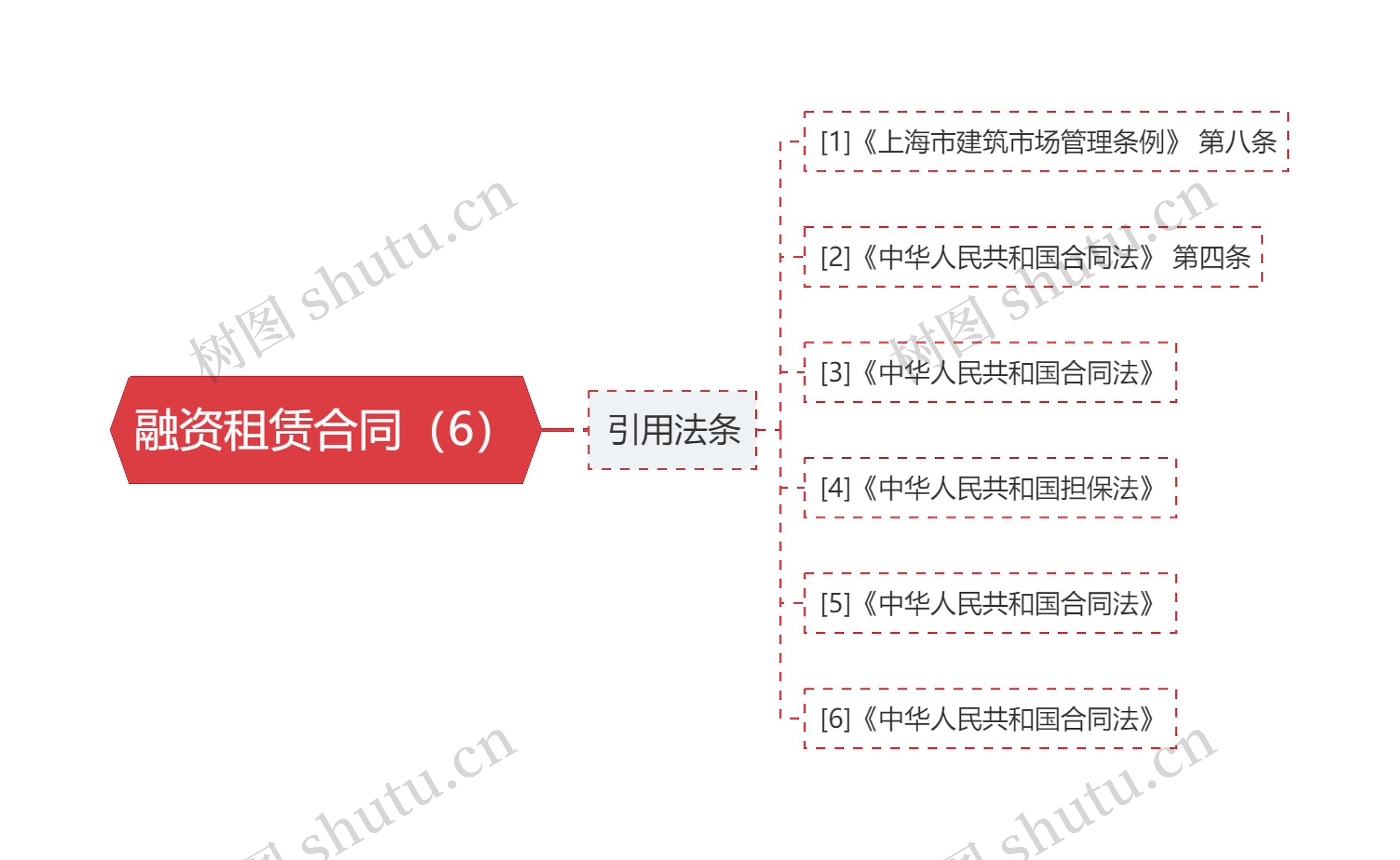 融资租赁合同（6）思维导图