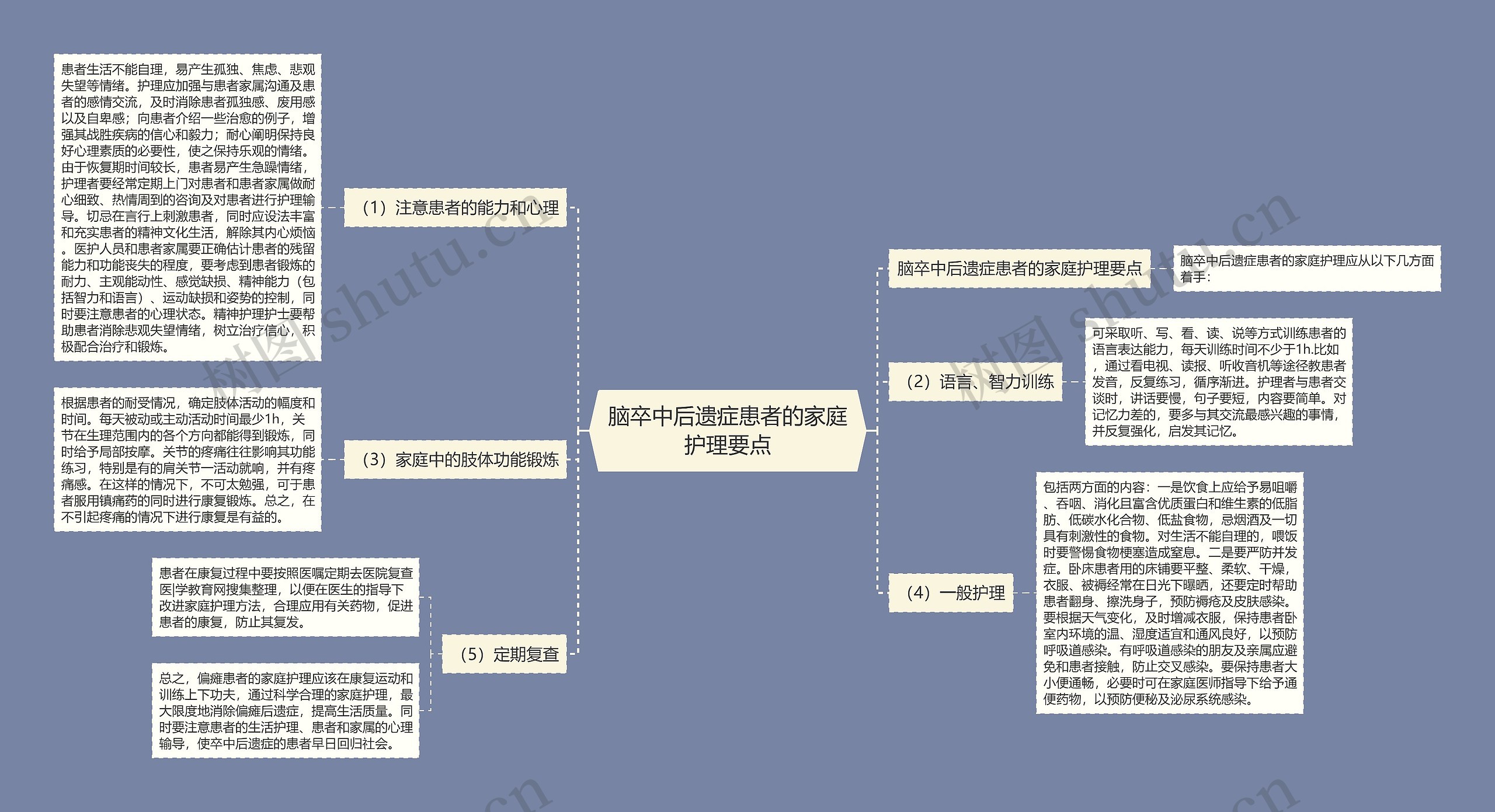 脑卒中后遗症患者的家庭护理要点思维导图