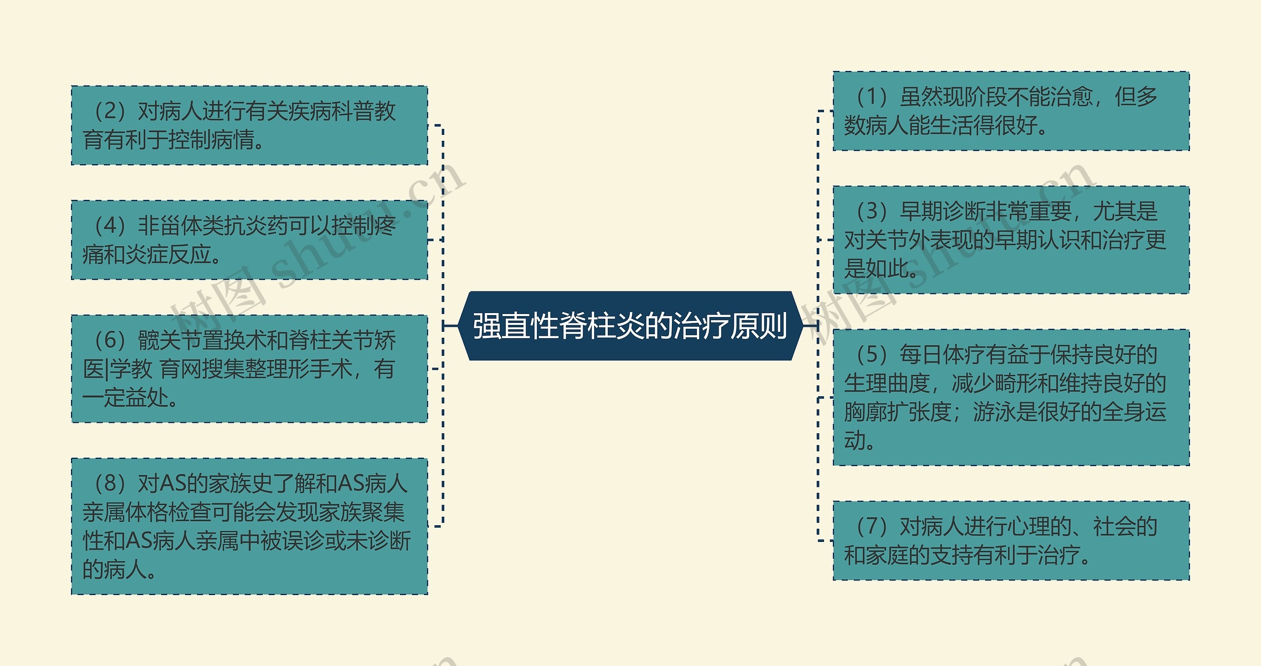 强直性脊柱炎的治疗原则