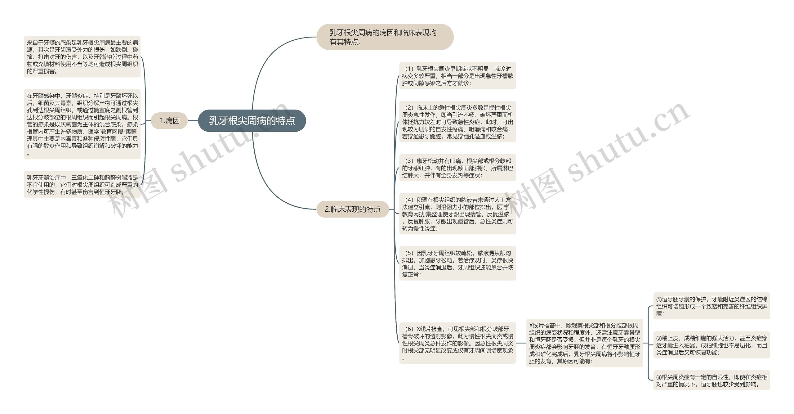 乳牙根尖周病的特点思维导图