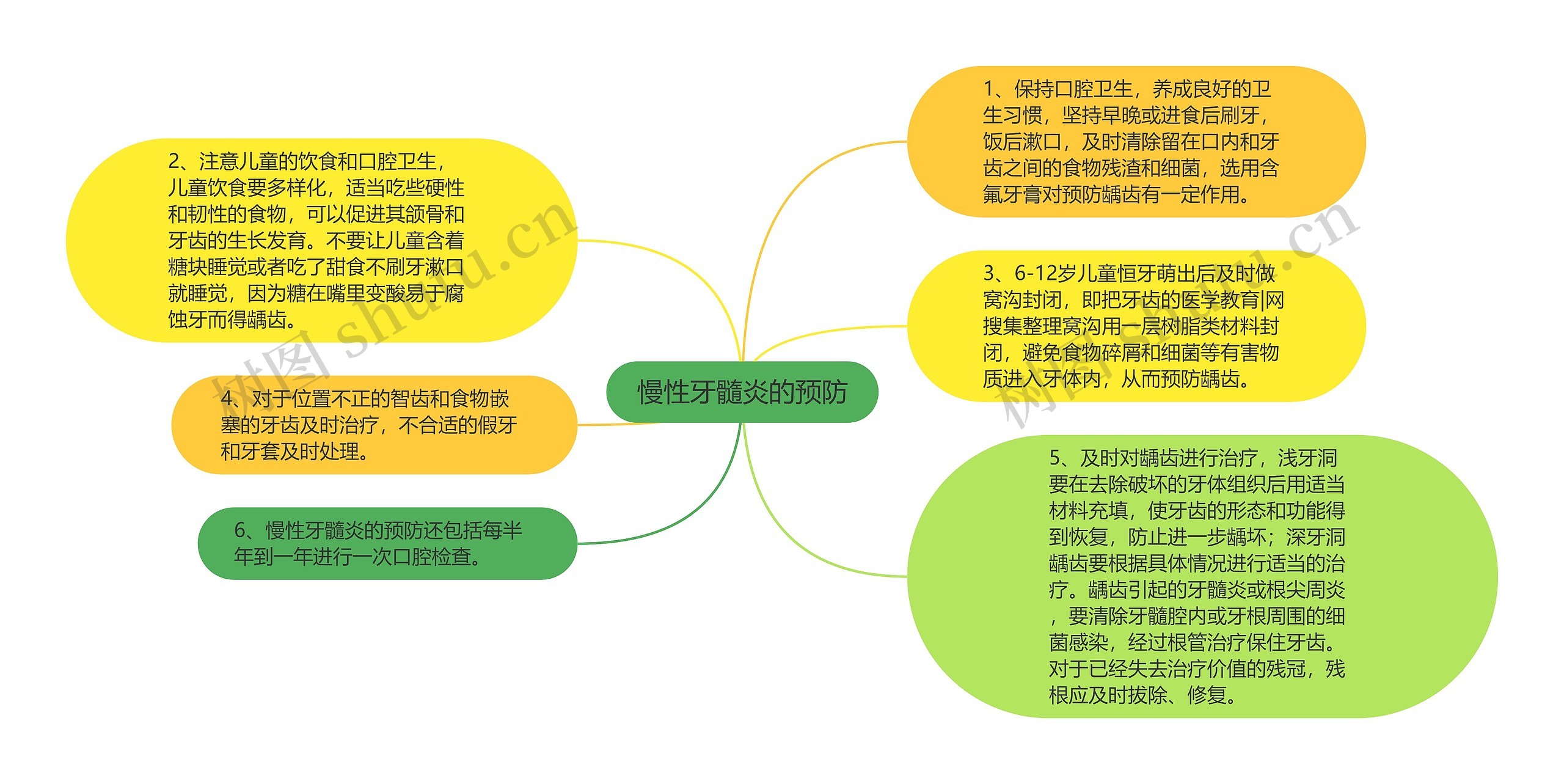 慢性牙髓炎的预防思维导图