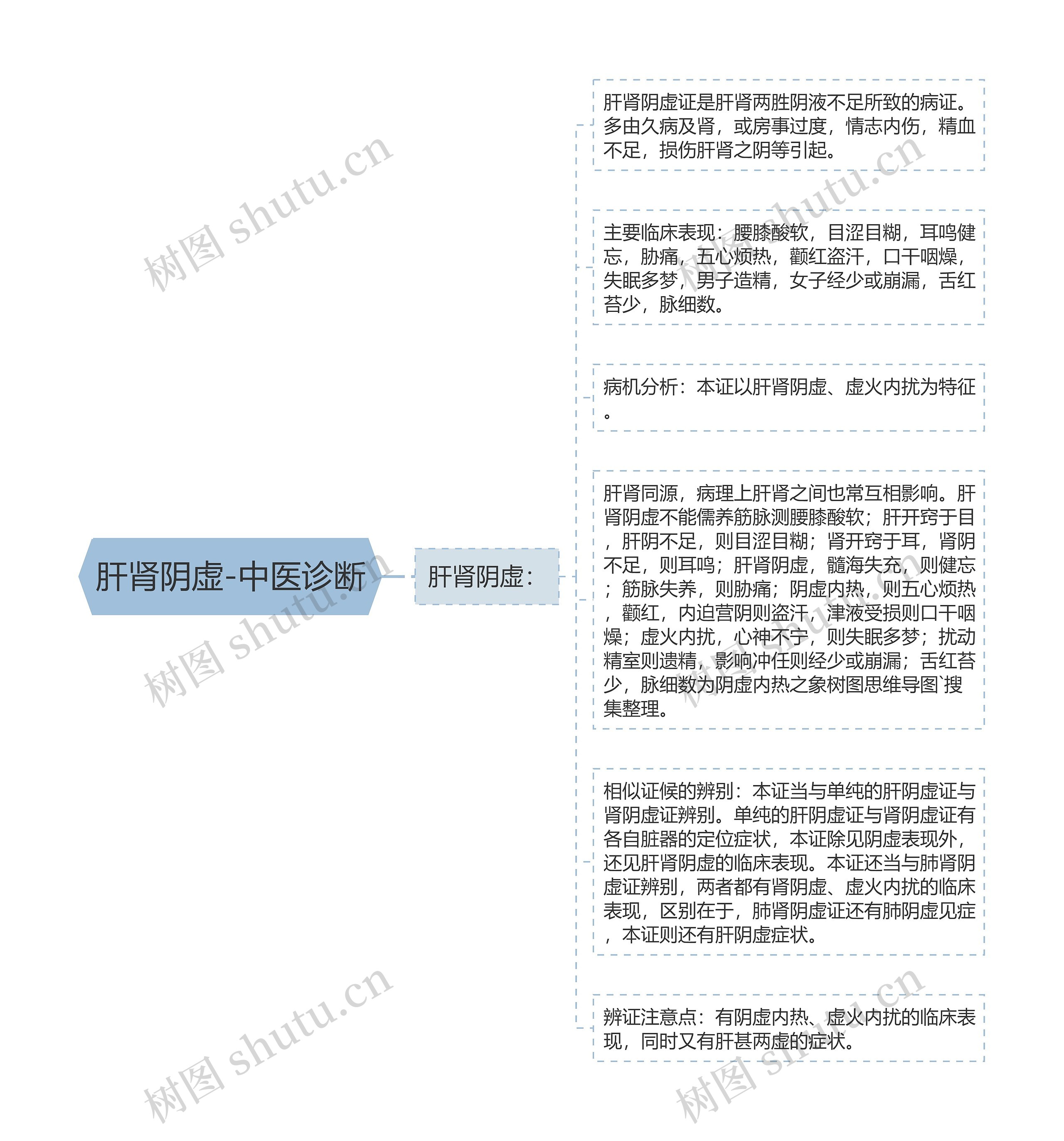 肝肾阴虚-中医诊断思维导图