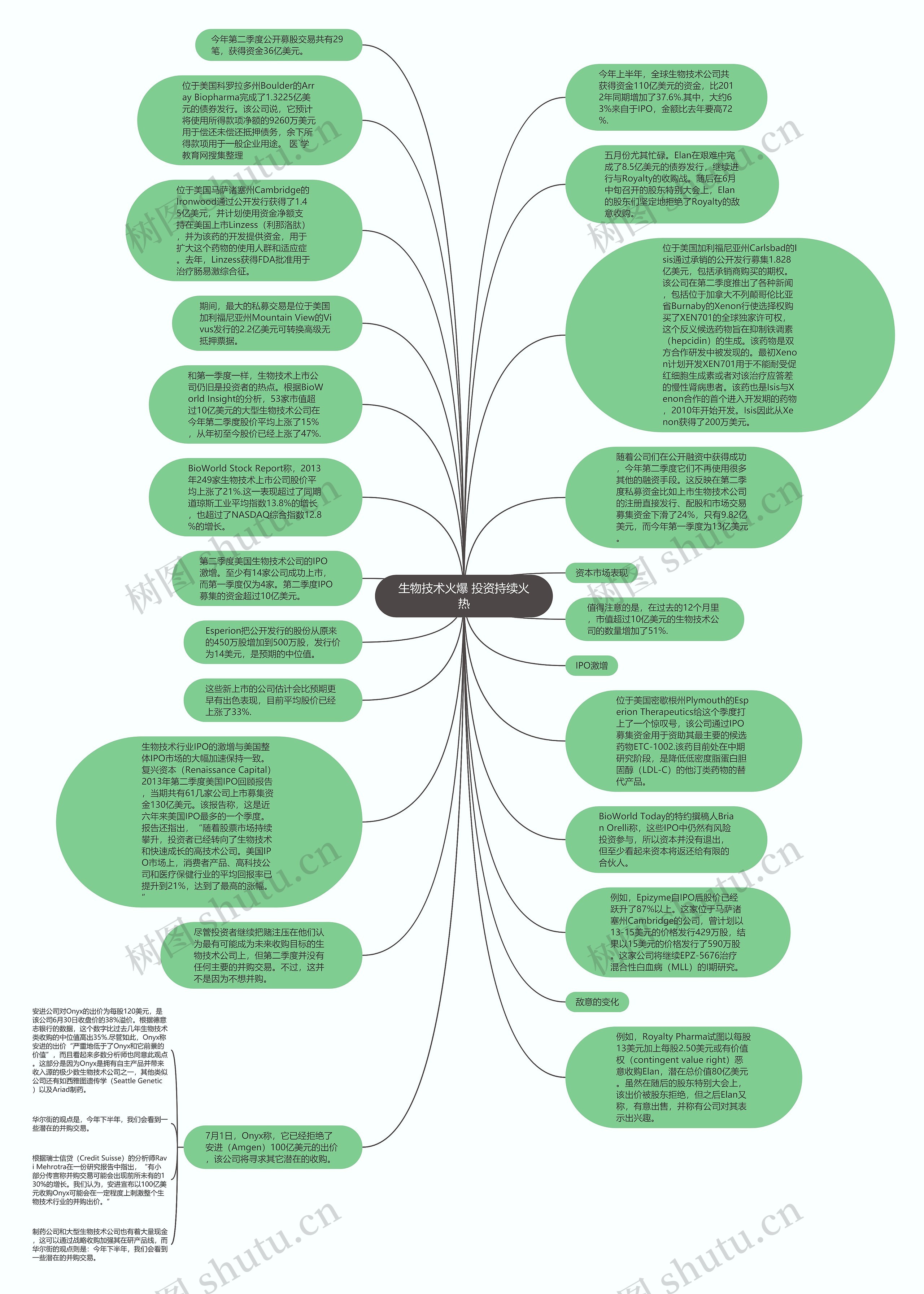 生物技术火爆 投资持续火热思维导图