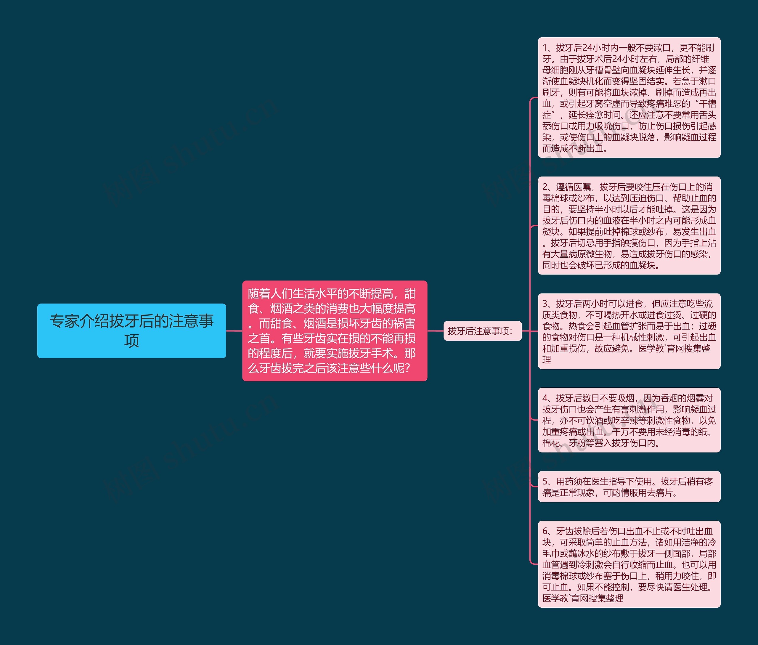 专家介绍拔牙后的注意事项思维导图