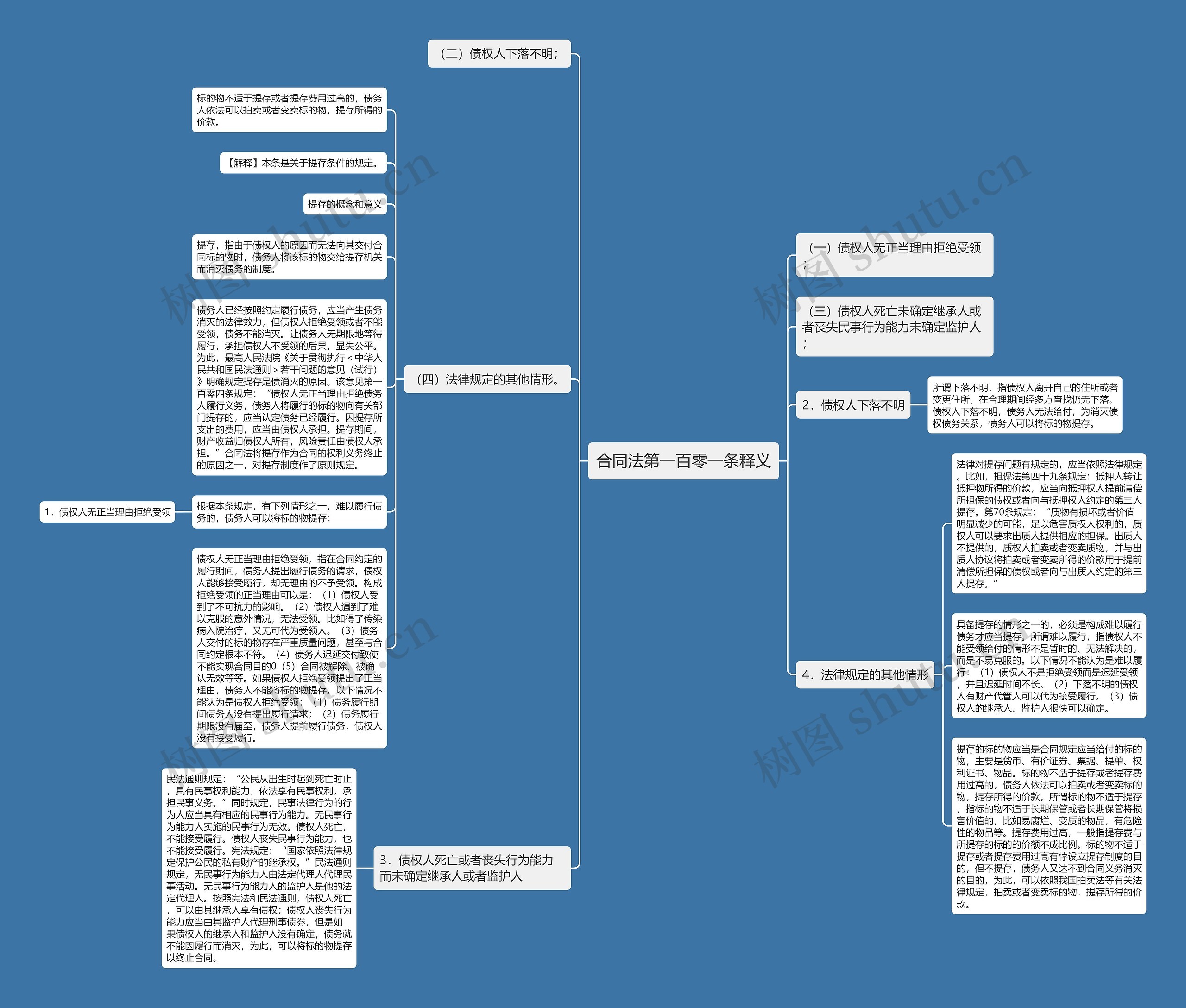 合同法第一百零一条释义思维导图
