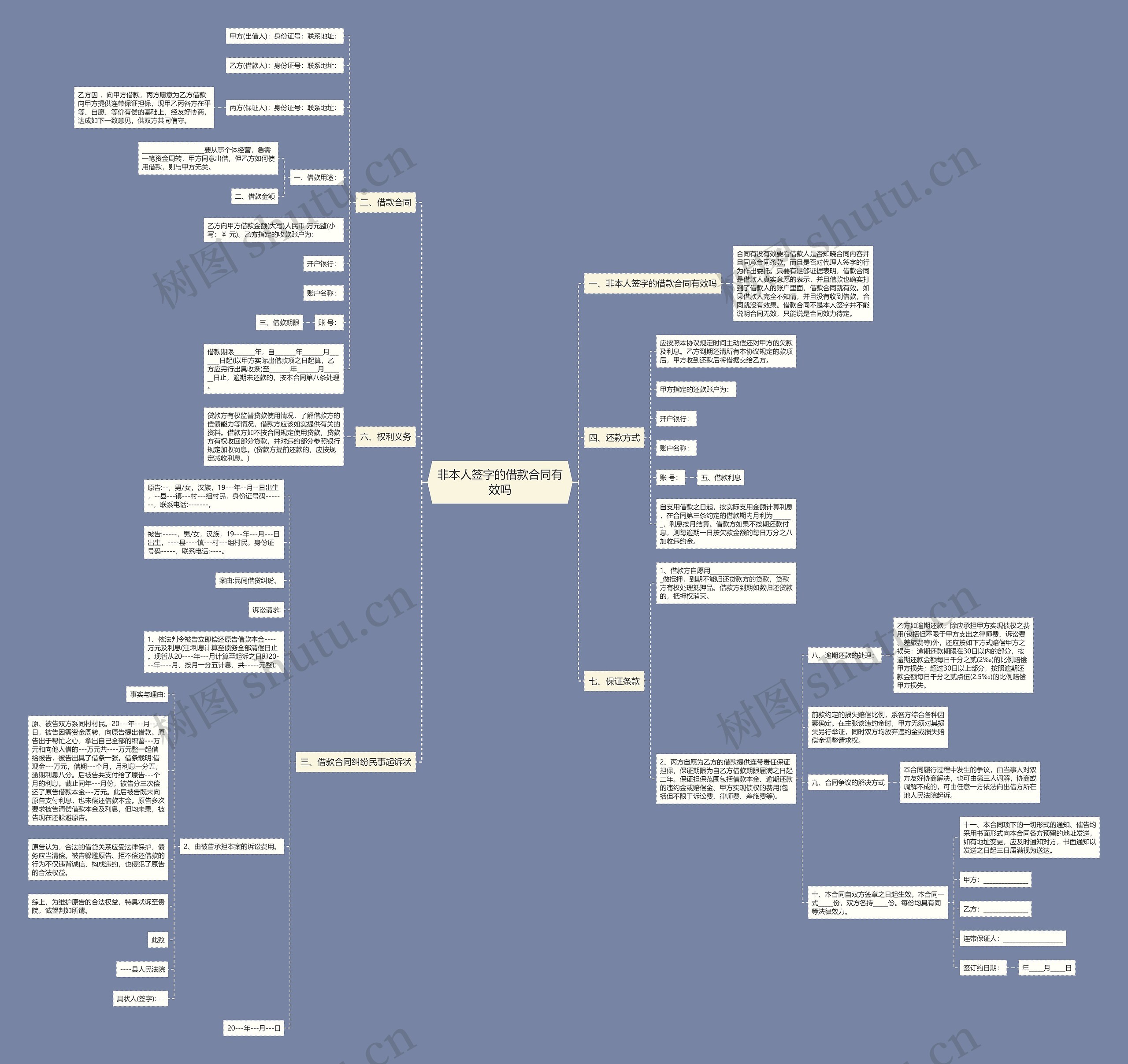 非本人签字的借款合同有效吗思维导图