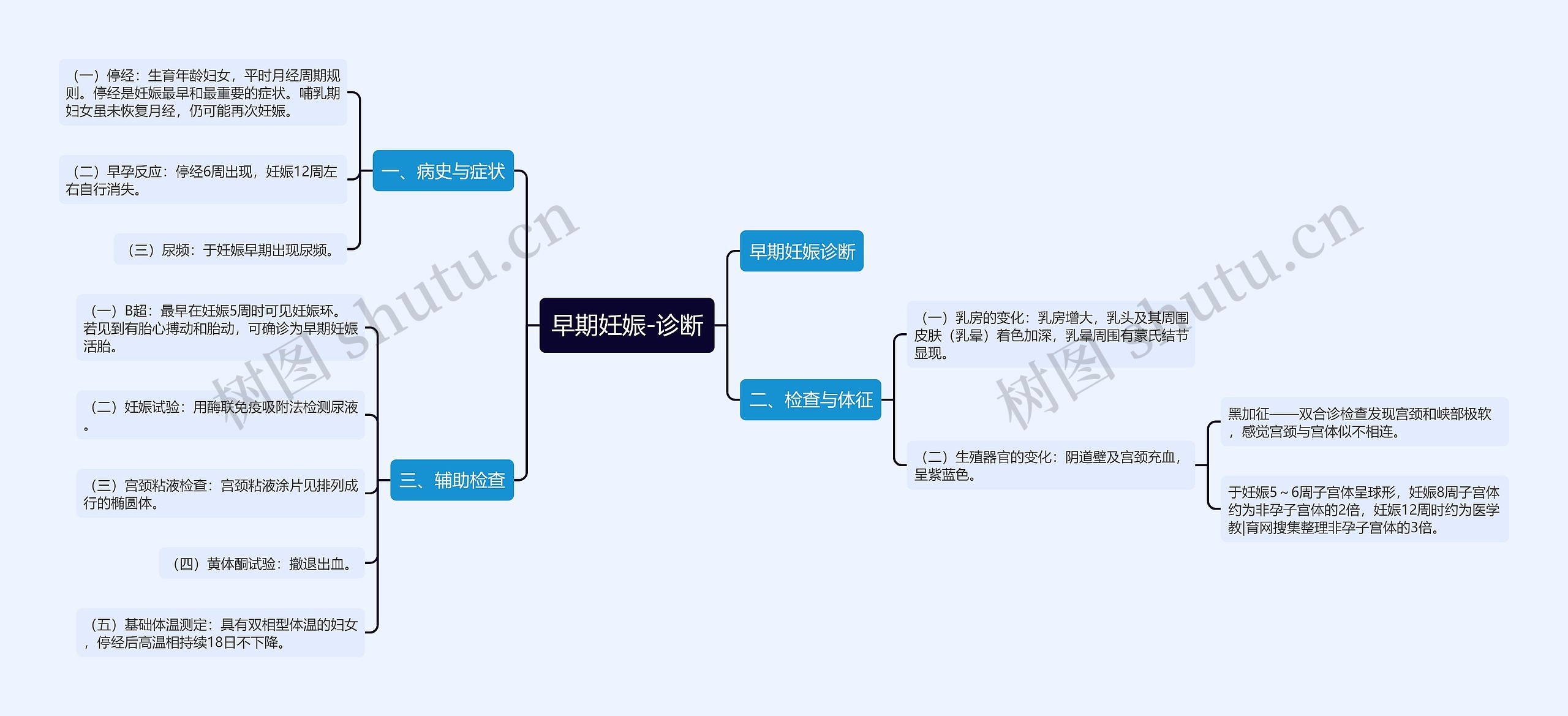 早期妊娠-诊断思维导图