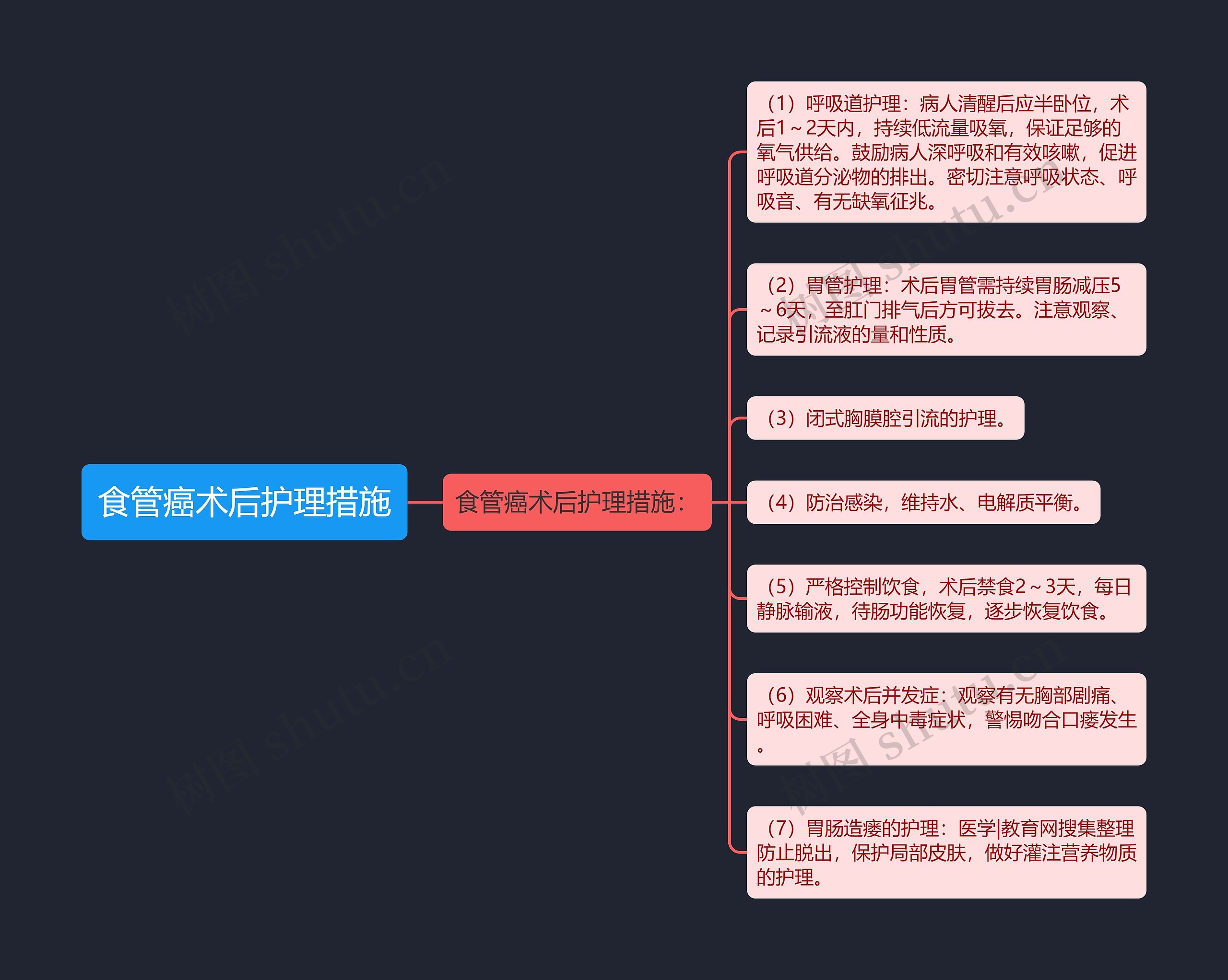 食管癌术后护理措施思维导图